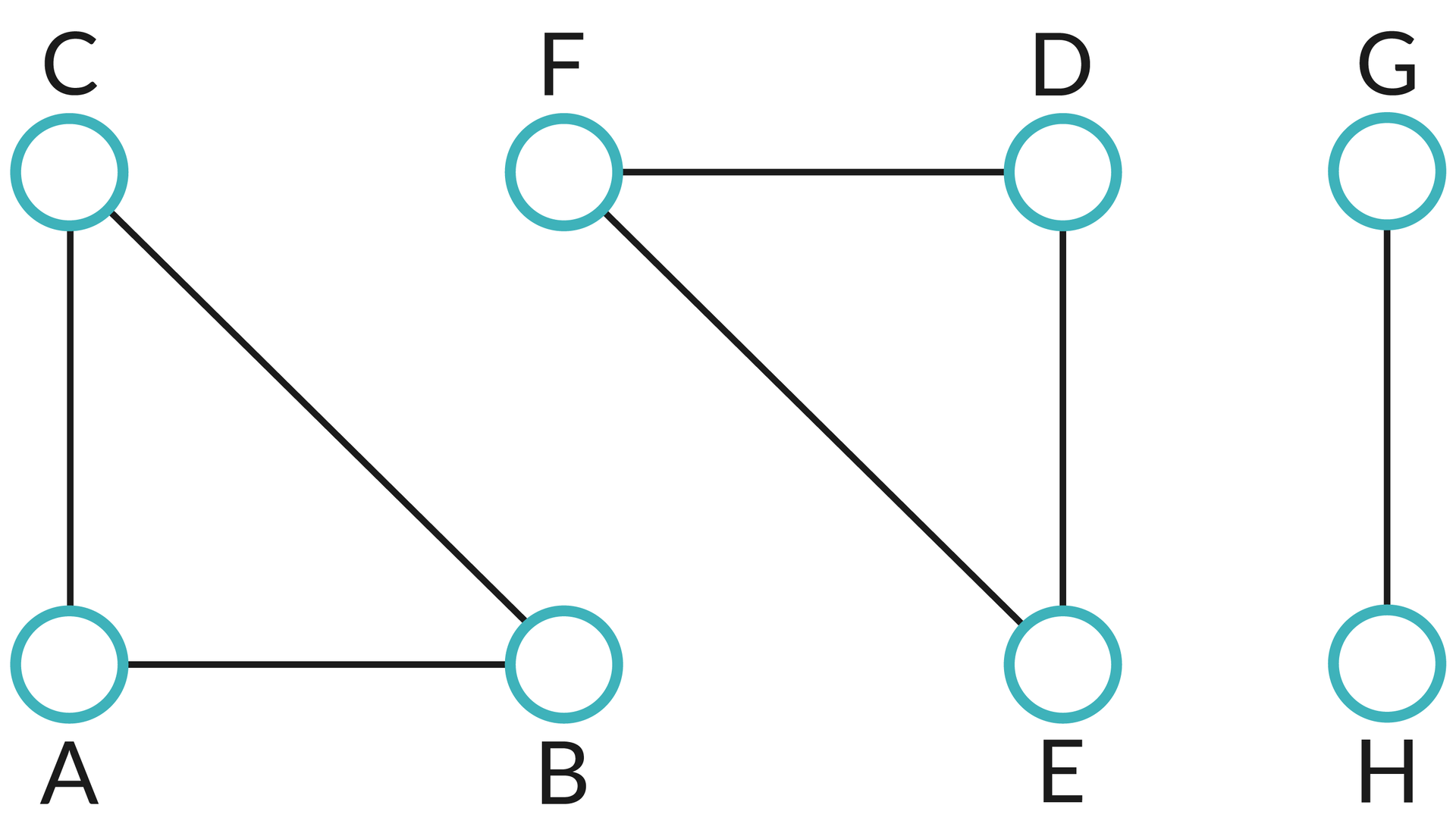 Niespójny graf o trzech spójnych składowych.  1: O połączeniach: A, C.  B, C.  A, C.  2: O połączeniach: F, E.  E, D.  F, D.  3: O połączeniach: G, H.
