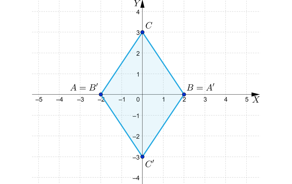 Ilustracja przedstawia układ współrzędnych z poziomą osią X od minus pięciu do pięciu oraz z pionową osią Y od czterech jeden do czterech. Na płaszczyźnie zamalowanymi kółkami zaznaczono punkty wyjściowe tworzące trójkąt A B C i punkty do nich symetryczne względem początku układu współrzędnych, tworzące trójkąt A prim B prim C prim. Punktów jest sześć, natomiast dwa z nich się pokrywają, ponieważ trójkąty mają jeden wspólny bok. W ten sposób zostają nam cztery punkty o różnych współrzędnych, które połączono ze sobą linią ciąłgłą, tworząc romb. Wnętrze figury zamalowano. Punkty będące wierzchołkami trójkąta A B C mają następujące współrzędne: A, równa się, nawias, minus, dwa, średnik, zero, zamknięcie nawiasu, przecinek, B, równa się, nawias, dwa, średnik, zero, zamknięcie nawiasu, przecinek, C, równa się, nawias, zero, średnik, trzy, zamknięcie nawiasu. Punkty będące wierzchołkami trójkąta A ’ B ’ C ’ mają następujące współrzędne: A ’, równa się, nawias, dwa, średnik, zero, zamknięcie nawiasu, przecinek, B ’, równa się, nawias, minus, dwa, średnik, zero, zamknięcie nawiasu, przecinek, C ’, równa się, nawias, zero, średnik, minus, trzy, zamknięcie nawiasu. Zatem wierzchołki rombu są następujące: A, równa się, B prim, równa się, nawias, minus, dwa, średnik, zero, zamknięcie nawiasu, przecinek, B, równa się, A prim, równa się, nawias, dwa, średnik, zero, zamknięcie nawiasu, przecinek, C, równa się, nawias, zero, średnik, trzy, zamknięcie nawiasu, przecinek, C prim, równa się, nawias, zero, średnik, minus, trzy, zamknięcie nawiasu.