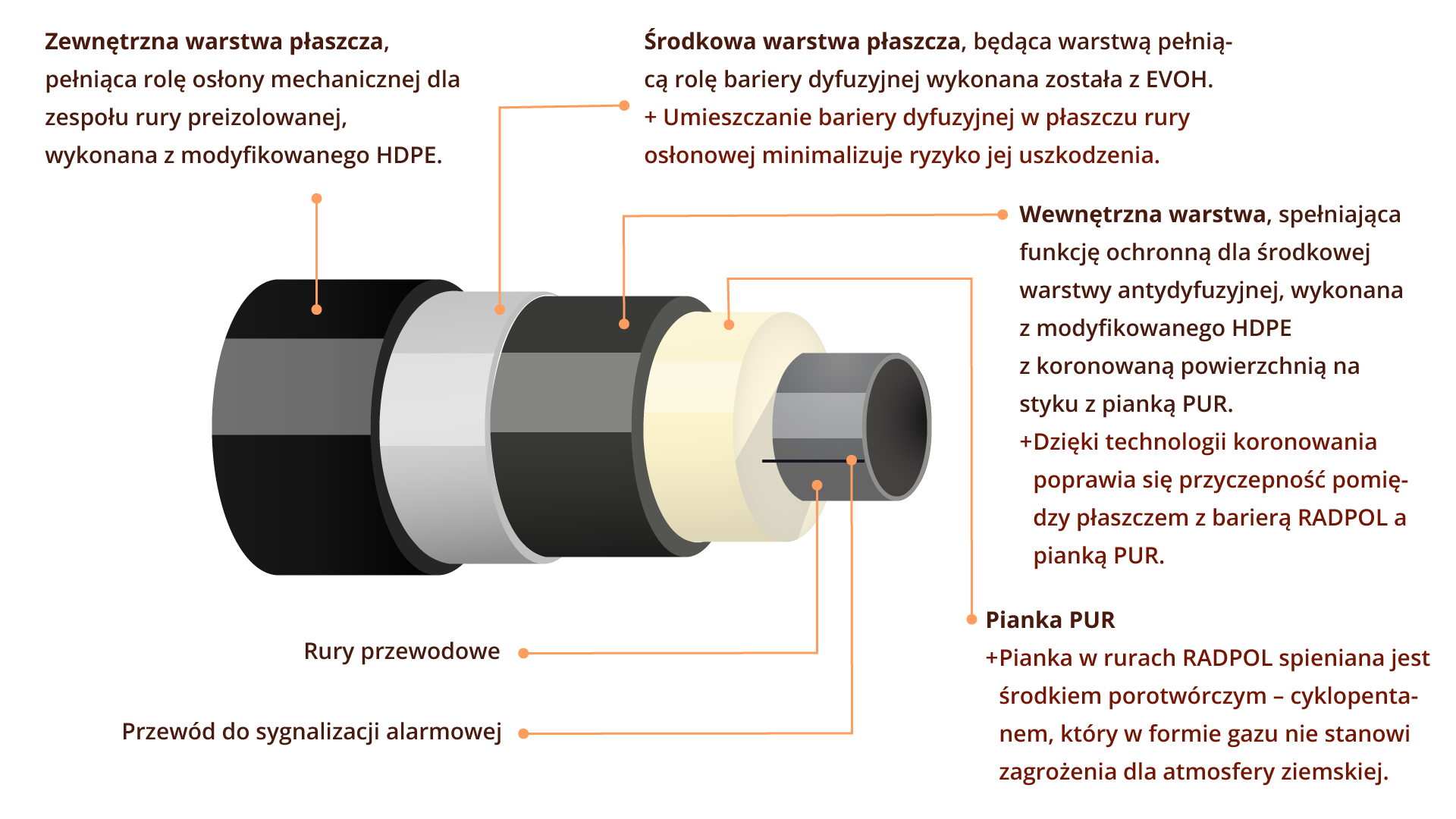 Grafika przedstawia poprawnie wykonaną izolację ciepłochronną rurociągu z warstwą piany. Kolejne elementy izolacji są oznaczone i opisane. W środku znajdują się rury przewodowe, kolejno przewód do sygnalizacji alarmowej, następie pianka PUR. Pianka w rurach RADPOL spieniana jest środkiem porotwórczym - cyklopentanem, który w formie gazu nie stanowi zagrożenia dla atmosfery ziemskiej. Kolejna warstwa to wewnętrzna warstwa, spełniająca funkcję ochronną dla środkowej warstwy dyfuzyjnej, wykonana z modyfikowanego HDPE z koronowaną powierzchnią na styku z pianką PUR. Dzięki technologii koronowania poprawia się przyczepność pomiędzy płaszczem z barierą RADPOL a pianką PUR. Następnie środkowa warstwa płaszcza, będącą warstwą pełniącą rolę bariery dyfuzyjnej wykonana została z EVOH. Umieszczenie bariery dyfuzyjnej w płaszczu rury osłonowej minimalizuje ryzyko jej uszkodzenia. Ostatnia jest zewnętrzna warstwa płaszcza, pełniąca rolę osłony mechanicznej dla zespołu rury preizolowanej, wykonana z modyfikowanego HDPE.