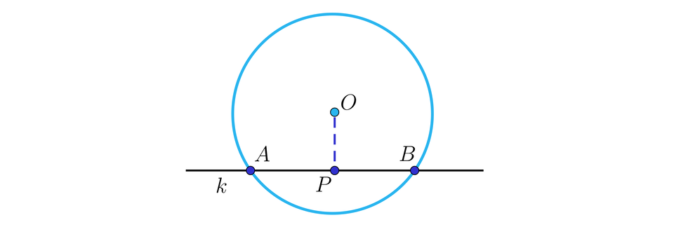 Na rysunku przedstawiony jest okrąg o środku O. Przez okrąg przechodzi pozioma prosta k, na której  oznaczono punkt P. Ze środka okręgu linią przerywaną poprowadzono pionowy odcinek O P. Odcinek ten  jest krótszy, niż promień okręgu. Na rysunku oznaczono także punkty przecięcia okręgu i prostej, są to punkty A oraz B.