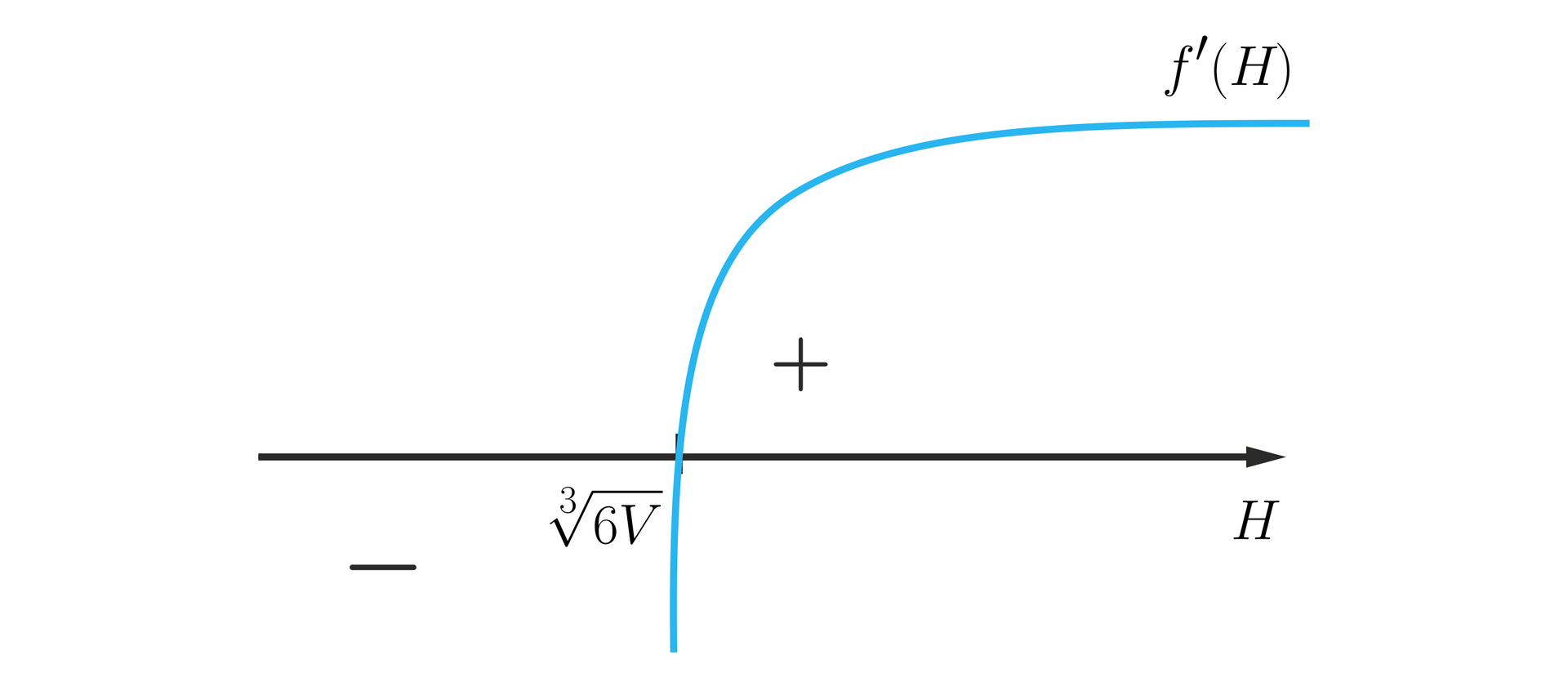 Ilustracja przedstawia poziomą oś H z zaznaczonym na niej punktem 6V3. Na rysunku znajduje się wykres funkcji w kształcie łuku. Wykres biegnie niemal pionowo spod osi do punktu 6V3, w którym przebija nad oś i zakręca w prawo, biegnąc niemal poziomo do plus nieskończoności. Wykres opisano jako  f'H, a jego część nad osią oznaczono plusem, a pod osią minusem.