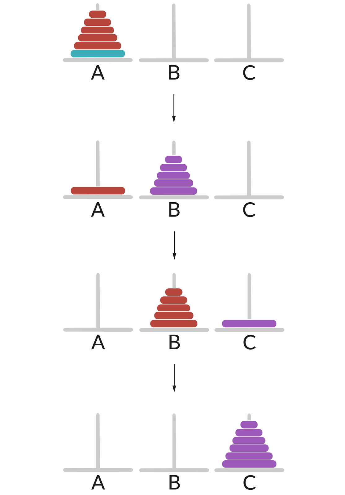 Ilustracja przedstawia cztery rzędy słupków.  W każdym rzędzie znajdują się trzy słupki o oznaczeniach A, B, C.   1. Wszystkie krążki znajdują się na słupku A, w kolejności od najmniejszego do największego.  2. Krążek największy znajduje się na słupku A, reszta krążków znajduje się na słupku B w kolejności od najmniejszego do największego.  3. Krążek największy znajduje się na słupku C, reszta krążków znajduje się na słupku B w kolejności od najmniejszego do największego.  4. Wszystkie krążki znajdują się na słupku C w kolejności od najmniejszego do największego. 