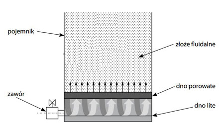 Schemat fluidyzatora