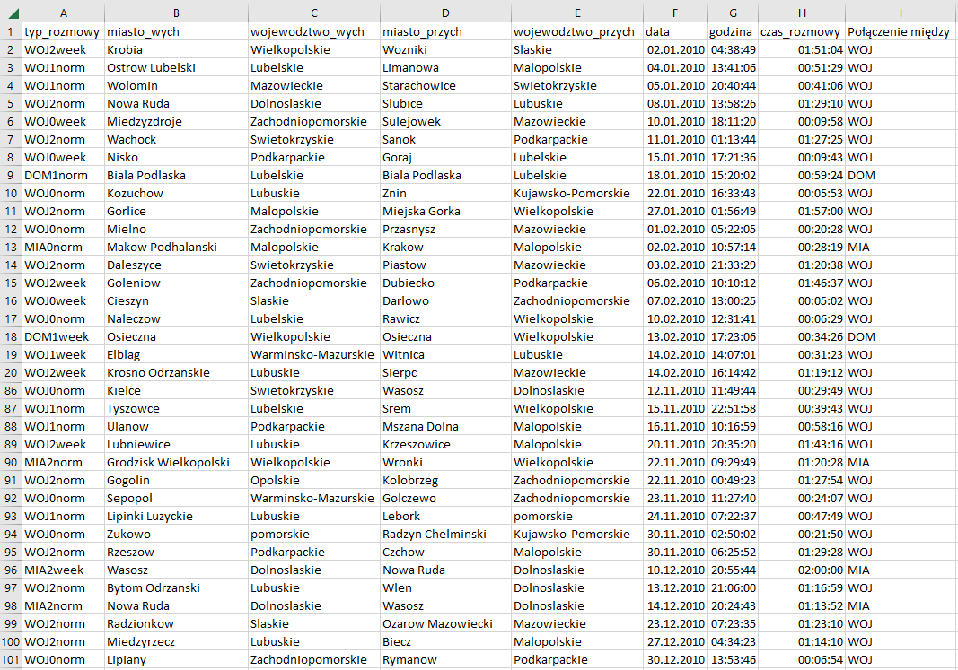 Ilustracja przedstawia arkusz. Wiersze mają numery od 1 do 20 i od 86 do 101. Jest 9 kolumn: od A do I. Kolumna A ma tytuł: typ_rozmowy, B miasto_wych, C wojewodztwo_wych, D miasto_przych, E wojewodztwo_przych, F data, G godzina, H czas_rozmowy, I Połączenie między. W ostatniej kolumnie skróty: WOJ, DOM, MIA.   W wierszach podano odpowiednie informacje.    