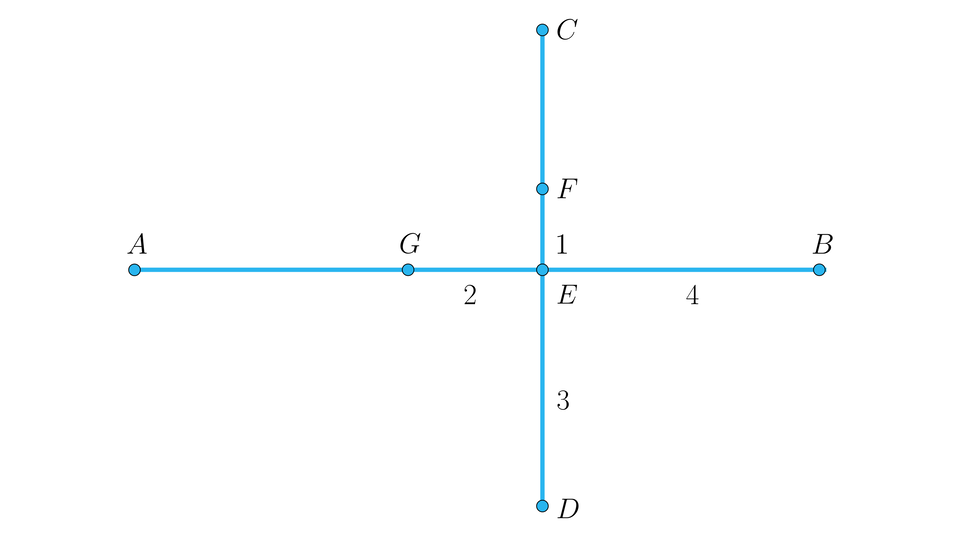 Na ilustracji przedstawiono poziomy odcinek A B, oraz prostopadły do niego odcinek C D. Odcinki przecinają się w punkcie E.  Na odcinku A E zaznaczono punkt G, znajdujący się w odległości równej dwa od punktu przecięcia E. Na odcinku C E zaznaczono punkt F, znajdujący się w odległości równej jeden od punktu przecięcia E. Odcinek E B wynosi cztery, natomiast odcinek E D wynosi trzy.