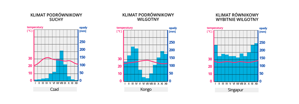 Ilustracja przedstawiająca przykłady klimatogramów dla wybranych typów klimatu w strefie równikowej. Pierwszy klimatogram opisuje klimat podrównikowy suchy, który występuje na terenie państwa Czad. W styczniu średnia miesięczna temperatura wyniosła 21 stopni Celsjusza, średnie opady to 10 milimetrów. W lutym średnia miesięczna temperatura wyniosła 25 stopni Celsjusza, średnie opady to 12 milimetrów. W marcu średnia miesięczna temperatura wyniosła 30 stopni Celsjusza, średnie opady to 15 milimetrów. W kwietniu średnia miesięczna temperatura wyniosła 32 stopnie Celsjusza, średnie opady to 20 milimetrów. W maju średnia miesięczna temperatura wyniosła 30 stopni Celsjusza, średnie opady to 50 milimetrów. W czerwcu średnia miesięczna temperatura wyniosła 29 stopni Celsjusza, średnie opady to 70 milimetrów. W lipcu średnia miesięczna temperatura wyniosła 29 stopni Celsjusza, średnie opady to 150 milimetrów. W sierpniu średnia miesięczna temperatura wyniosła 28 stopni Celsjusza, średnie opady to 205 milimetrów. We wrześniu średnia miesięczna temperatura wyniosła 28 stopni Celsjusza, średnie opady to 115 milimetrów. W październiku średnia miesięczna temperatura wyniosła 28 stopni Celsjusza, średnie opady to 30 milimetrów. W listopadzie średnia miesięczna temperatura wyniosła 26 stopni Celsjusza, średnie opady to 12 milimetrów. W grudniu średnia miesięczna temperatura wyniosła 13 stopni Celsjusza, średnie opady to 10 milimetrów. Kolejnym klimatogram opisuje klimat podrównikowy wilgotny - Kongo. W styczniu średnia miesięczna temperatura wyniosła 25 stopni Celsjusza, średnie opady to 140 milimetrów. W lutym średnia miesięczna temperatura wyniosła 26 stopni Celsjusza, średnie opady to 180 milimetrów. W marcu średnia miesięczna temperatura wyniosła 27 stopni Celsjusza, średnie opady to 240 milimetrów. W kwietniu średnia miesięczna temperatura wyniosła 28 stopni Celsjusza, średnie opady to 225 milimetrów. W maju średnia miesięczna temperatura wyniosła 29 stopni Celsjusza, średnie opady to 80 milimetrów. W czerwcu średnia miesięczna temperatura wyniosła 29 stopni Celsjusza, średnie opady to 30 milimetrów. W lipcu średnia miesięczna temperatura wyniosła 29 stopni Celsjusza, średnie opady to 25 milimetrów. W sierpniu średnia miesięczna temperatura wyniosła 28 stopni Celsjusza, średnie opady to 55 milimetrów. We wrześniu średnia miesięczna temperatura wyniosła 27 stopni Celsjusza, średnie opady to 115 milimetrów. W październiku średnia miesięczna temperatura wyniosła 25 stopni Celsjusza, średnie opady to 165 milimetrów. W listopadzie średnia miesięczna temperatura wyniosła 24 stopni Celsjusza, średnie opady to 205 milimetrów. W grudniu średnia miesięczna temperatura wyniosła 25 stopni Celsjusza, średnie opady to 185 milimetrów. Kolejnym klimatogram opisuje klimat równikowy wybitnie wilgotny - Singapur. W styczniu średnia miesięczna temperatura wyniosła 28 stopni Celsjusza, średnie opady to 250 milimetrów. W lutym średnia miesięczna temperatura wyniosła 27 stopni Celsjusza, średnie opady to 175 milimetrów. W marcu średnia miesięczna temperatura wyniosła 28 stopni Celsjusza, średnie opady to 200 milimetrów. W kwietniu średnia miesięczna temperatura wyniosła 29 stopni Celsjusza, średnie opady to 190 milimetrów. W maju średnia miesięczna temperatura wyniosła 29 stopni Celsjusza, średnie opady to 175 milimetrów. W czerwcu średnia miesięczna temperatura wyniosła 28 stopni Celsjusza, średnie opady to 180 milimetrów. W lipcu średnia miesięczna temperatura wyniosła 28 stopni Celsjusza, średnie opady to 175 milimetrów. W sierpniu średnia miesięczna temperatura wyniosła 28 stopni Celsjusza, średnie opady to 190 milimetrów. We wrześniu średnia miesięczna temperatura wyniosła 28 stopni Celsjusza, średnie opady to 180 milimetrów. W październiku średnia miesięczna temperatura wyniosła 28 stopni Celsjusza, średnie opady to 200 milimetrów. W listopadzie średnia miesięczna temperatura wyniosła 29 stopni Celsjusza, średnie opady to 250 milimetrów. W grudniu średnia miesięczna temperatura wyniosła 30 stopni Celsjusza, średnie opady to 260 milimetrów.