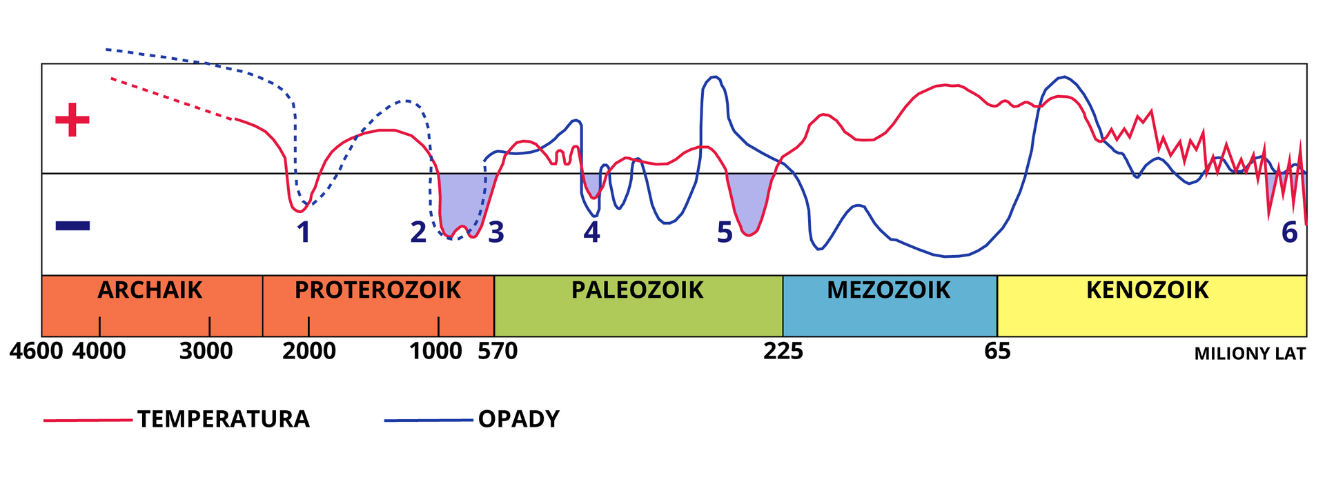 Wykres przedstawia prawdopodobne wahania temperatury i opadów w dziejach Ziemi, wraz ze wskazaniem okresów zlodowaceń. Różnymi kolorami zaznaczono poszczególne ery. Podział czasowy to czasy archaiku (4600‑2500 mln lat p.n.e.), proterozoiku (2500‑570 mln lat p.n.e.), paleozoiku (570‑225 mln lat p.n.e.), mezozoiku (225‑65 mln lat p.n.e.), kenozoiku (65- mln lat p.n.e.). W tym czasie pięciokrotnie temperatura miała minusowe wartości: początkiem i końcem proterozoiku, w pierwszej połowie oraz końcem paleozoiku, końcem kenozoiku, wtedy też występowały zlodowacenia. Opady występowały nieregularnie – raz były bardzo duże, a raz niewielkie.