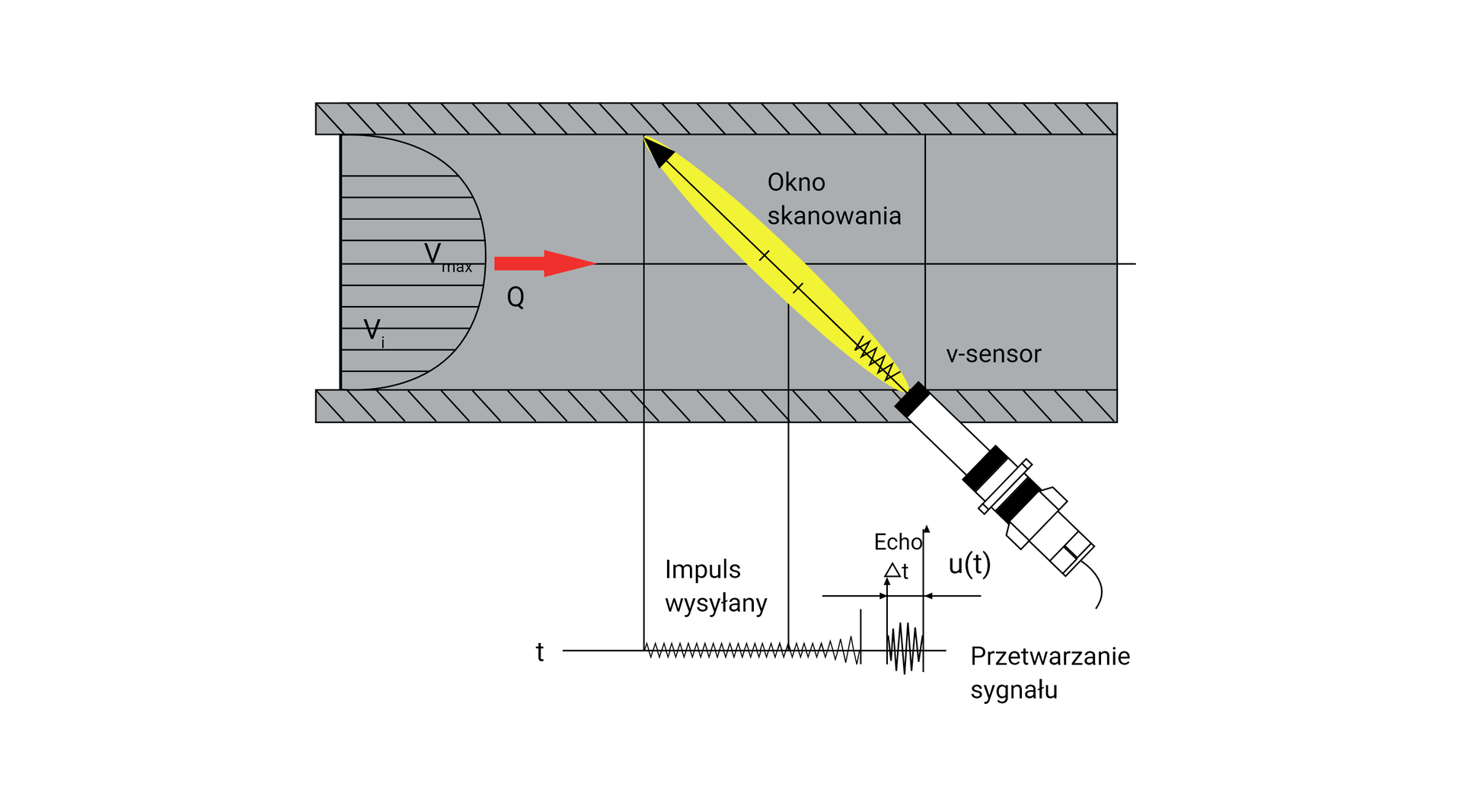 Ilustracja przedstawia działanie gazomierza ultradźwiękowego. Schemat składa się z trzech prostokątów. Dwóch wąskich i długich reprezentujących ściany gazomierza oraz jednego szerokiego będącego wnętrzem gazomierza. Z lewej strony znajduje się zaokrąglenie ukazujące profil przepływu. Prędkość maksymalna znajduje się w środku przewodu. Natężenie przepływu oznaczone jest literą Q i zaznaczone strzałką skierowaną w prawą stronę. W dolnej części schematu znajduje się przetwornik. Przetwornik przypomina włączoną latarkę. Światło będące oknem skanowania jest ustawione pod kątem czterdziestu pięciu stopni do dolnej ścianki. Przetwornik jest opisany jako sensor prędkości. Pod schematem znajduje się wykres przetwarzania sygnału w czasie. Wykres zaczyna się na wysokości styku okna skanowania z górną ścianką, a kończy na przetworniku. Fragment od początku do środkowej części okna skanowania jest opisany jako impuls wysyłany. Na wykresie jest to wąska krzywa. W dalszej części wykresu znajduje się wąska krzywa, przerwa, a na wysokości przetwornika pojawia się szeroka krzywa opisana jako przetwarzanie sygnału. Nad szeroką krzywą znajduje się napis echo, delta t oraz funkcja u od t.