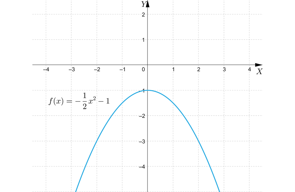 Rysunek przedstawia układ współrzędnych z poziomą osią X od minus czterech do czterech oraz z pionową osią  Y od minus czterech do dwóch. Na płaszczyźnie narysowany jest wykres funkcji  y, równa się, minus, początek ułamka, jeden, mianownik, dwa, koniec ułamka, x indeks górny, dwa, koniec indeksu górnego, minus, jeden. Wykresem tej funkcji jest parabola o ramionach skierowanych w dół i wierzchołku znajdującym się w punkcie o współrzędnych  nawias, zero, średnik, minus, jeden, zamknięcie nawiasu. Brak miejsc zerowych, parabola nie przecina się z osią X.