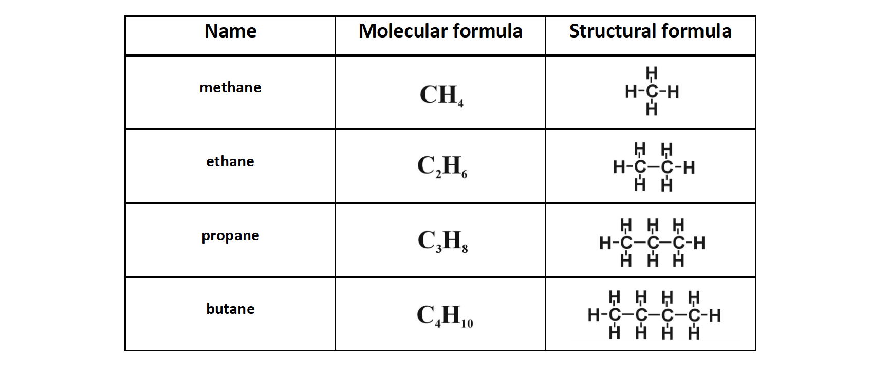 Ilustracja przedstawia tabelę alkanów, w której podana jest informacja o wzorze sumarycznym i strukturalnym. Metan (methane), wzór sumaryczny: c ha cztery, wzór strukturalny: symbol węgla połączony pojedynczymi wiązaniami z czterema symbolami wodoru. Etan (ethane), wzór sumaryczny: c dwa ha sześć, wzór strukturalny: dwa oxnnaczone symbolami atomy węgla oraz sześć atomów wodoru - wodoru z pojedynczymi wiązaniami. Propan (propane), wzór sumaryczny: c trzy ha osiem, wzór strukturalny: trzy symbole węgla połączone pojedynczymi wiązaniami z ośmioma atomami wodoru. Butan (butane), wzór sumaryczny: ce cztery ha dziesięć, wzór strukturalny: cztery symbole węgla połączone pojedynczymi wiązaniami z dziesięcioma atomami wodoru.