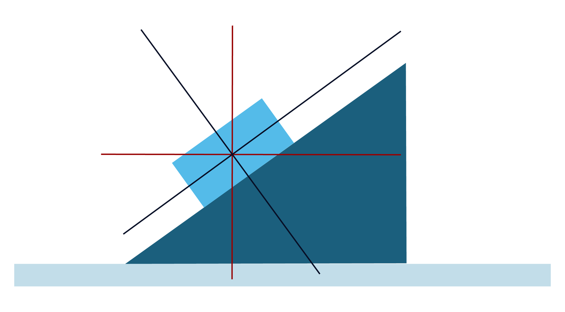Na ilustracji widoczna jest równia pochyła ustawiona na podłodze, a na niej znajduje się prostokąt. Przez środek prostokąta przechodzą cztery proste, dwie bordowe i dwie granatowe. Jedna z prostych w kolorze bordowym jest równoległa do podłogi, druga prosta w kolorze bordowym jest prostopadła do niej. Jedna z prostych w kolorze granatowym jest równoległa do powierzchni równi, a druga prosta granatowa jest prostopadła do niej.