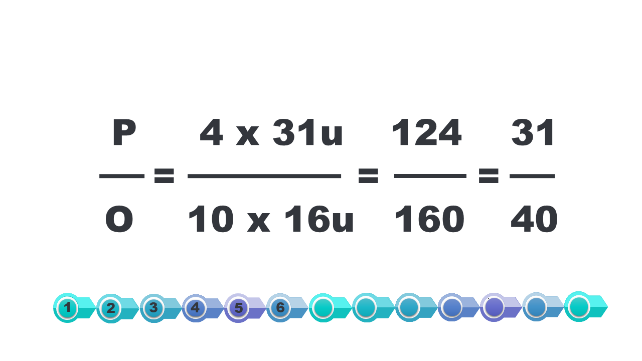 Grafika przedstawiająca obliczanie stosunku masy fosforu do tlenu w tlenku fosforu. Pe podzielić na o równa się cztery razy trzydzieści jeden u podzielić na dziesięć razy szesnaście u równa się sto dwadzieścia cztery podzielić na sto sześćdziesiąt równa się trzydzieści jeden podzielić na czterdzieści.