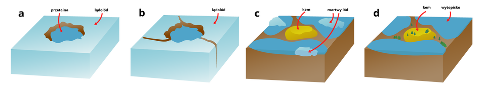 Grafika przedstawia powstawanie kemu. W lądolodzie powstaje zagłębienie zwane przetainą. Następnie lądolód wokół przetainy pęka. W miejscu przetainy powstaje kem wokół którego zostaje martwy lód a następnie wytopisko. Kem porastają drzewa.
