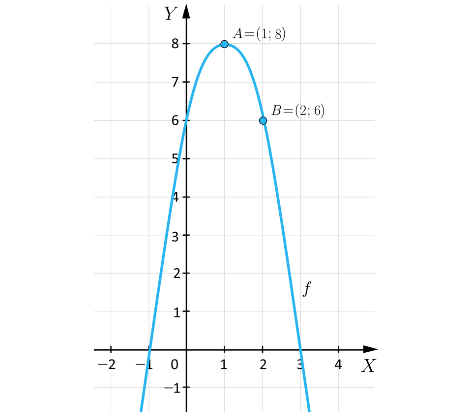 Ilustracja przedstawia układ współrzędnych z poziomą osią x od minus 2 do 4 i pionową osią y od minus 1 do osiem. W układzie zaznaczono wykres funkcji f o kształcie paraboli, której ramiona są skierowane do dołu. Wierzchołek tej paraboli znajduje się w punkcie A o współrzędnych nawias jeden średnik osiem zamknięcie nawiasu. Prawe ramię paraboli przechodzi przez punkt B o współrzędnych nawias dwa średnik sześć zamknięcie nawiasu. 