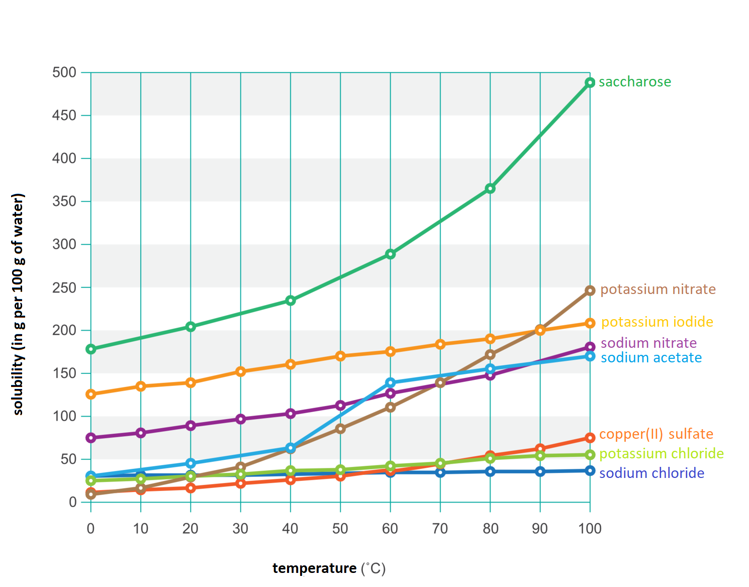 Grafika przedstawia wykres pokazujący zależność rozpuszczalności wybranych substancji w wodzie od temperatury. Na wykresie przedstawione są wartości temperatury na osi poziomej oraz rozpuszczalność w gramach na 100 gram wody na osi pionowej. Na wykresie przedstawione zostały krzywe dla następujących substancji w kolejności od najwyższych do najniższych wartości rozpuszczalności: sacharozy saccharose, azotanu pięć potasu, potassium nitrate, jodku potasu, potassium jodide, azotanu pięć sodu, sodium nitare, octanu sodu, sodium acetate, siarczanu sześć miedzi dwa, copper sulfate, chlorku potasu, potassium chloride, chlorku sodu, sodium chloride.