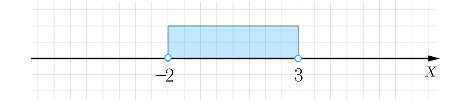 Grafika przedstawia poziomą oś liczbową X, na której zaznaczony jest przedział obustronnie otwarty  minus, dwa trzy, czyli w obu punktach zaznaczone są niezamalowane kropki. Część osi pomiędzy tymi liczbami jest wyróżniona, poprzez namalowanie nad nią grubej linii.