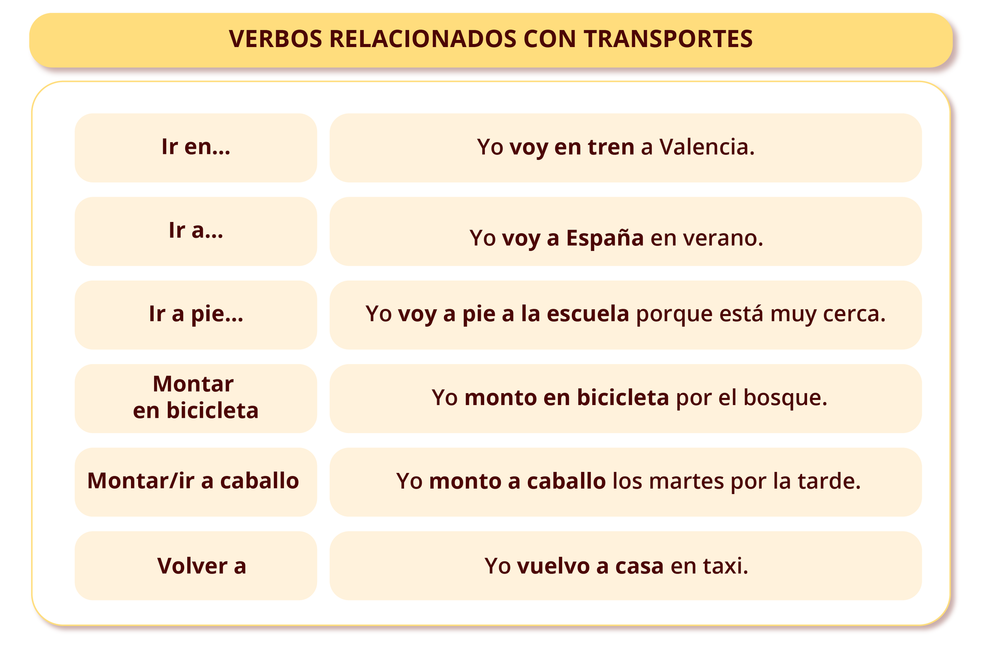 Grafika z zagadnieniami gramatycznymi. Tytuł grafiki: VERBOS RELACIONADOS CON TRANSPORTES. Poniżej znajdują się dwie kolumny. W pierwszej znajduje się hiszpańskie wyrażanie, a w drugiej przykład jego użycia w zdaniu. 
Ir en… – Yo voy en tren a Valencia.
Ir a… – Yo voy a España en verano.
Ir a pie… – Yo voy a pie a la escuela porque está muy cerca.
Montar en bicicleta – Yo monto en bicicleta por el bosque.
Montar/ir a caballo – Yo monto a caballo los martes por la tarde.
Volver a – Yo vuelvo a casa en taxi.