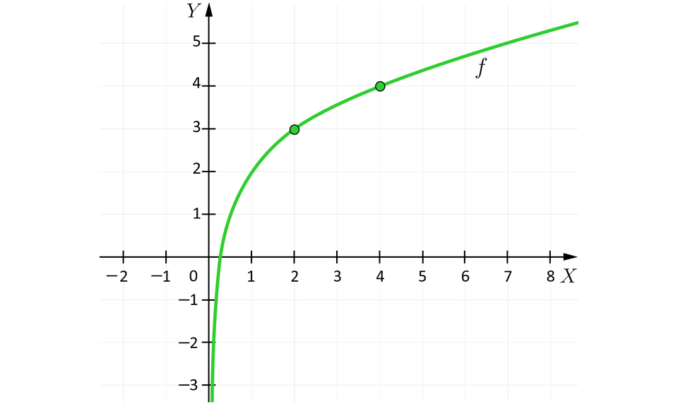 Ilustracja przedstawia układ współrzędnych z poziomą osią X od minus dwóch do ośmiu oraz z pionową osią Y od minus trzech do pięciu. Na płaszczyźnie narysowano wykres funkcji f będący łukowatą krzywą wypłaszczającą się do ujemnej półosi O Y. Wykres przebiega czwartą i pierwszą ćwiartkę, funkcja jest rosnąca. Na wykresie wyróżniono dwa punkty: nawias 2 średnik 3 zamknięcie nawiasu oraz nawias 4 średnik 4 zamknięcie nawiasu
