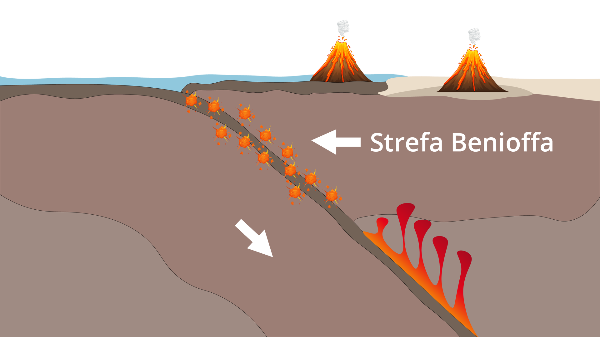 Grafika przedstawia strefę Benioffa. Płyta oceaniczna wsuwa się pod oceaniczną. Na ich połączeniu występuje strefa Benioffa. Niżej znajduje się magma. Na powierzchni występują wulkany.