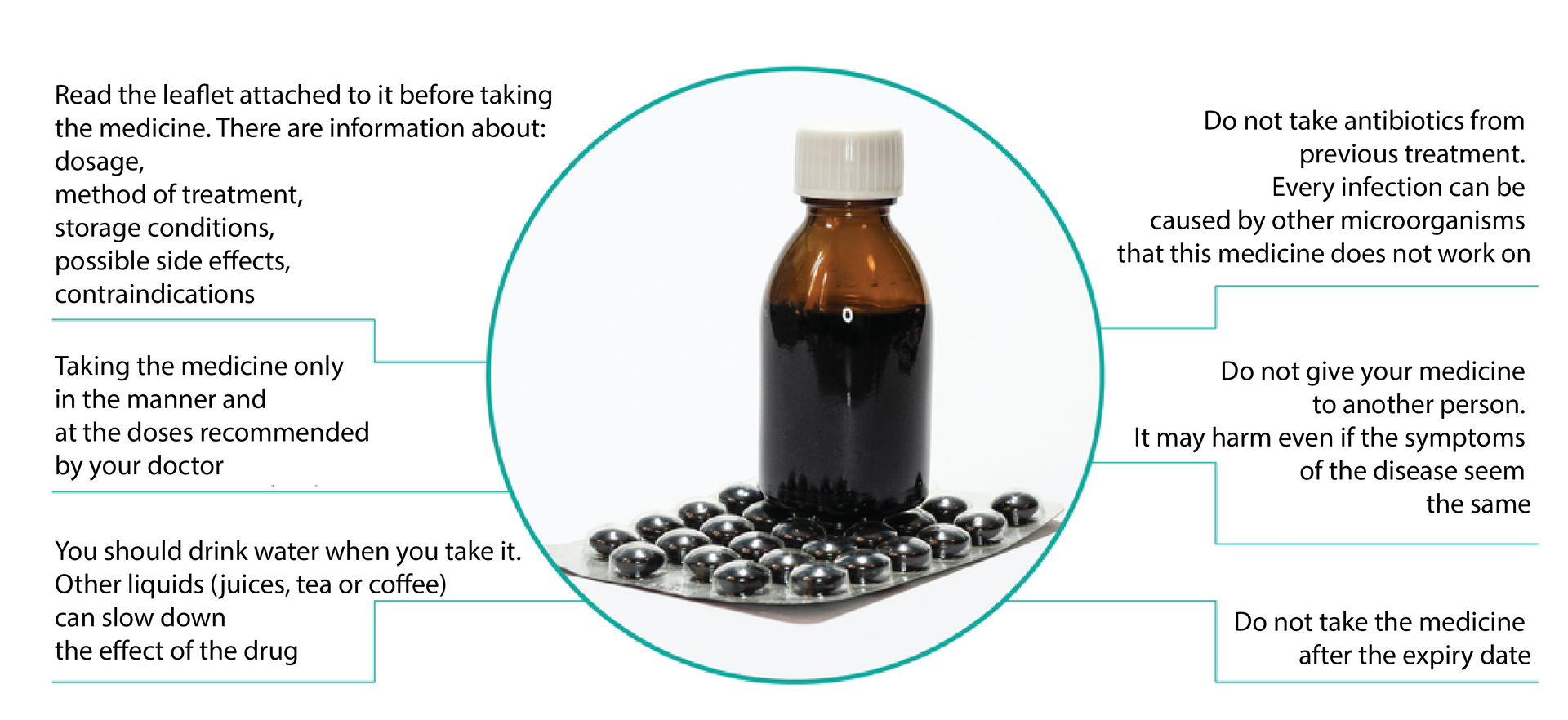 Ilustracja przedstawia butelkę z lekarstwem oraz wskazówki, jak zażywać leki. Opisano: Read the leaflet attached to it before taking the medicine. There are information about: dosage, method of treatment, storage conditions, possible side effects, contraindications . Taking the medicine only in the manner and at the doses recommended by your doctor, You should drink water when you take it. Other liquids (juices, tea or coffee) can slow down the effect of the drug , Do not take antibiotics from previous treatment. Every infection can be caused by other microorganisms that this medicine does not work on; Do not give your medicine to another person. It may harm even if the symptoms of the disease seem the same; Do not take the medicine after the expiry date