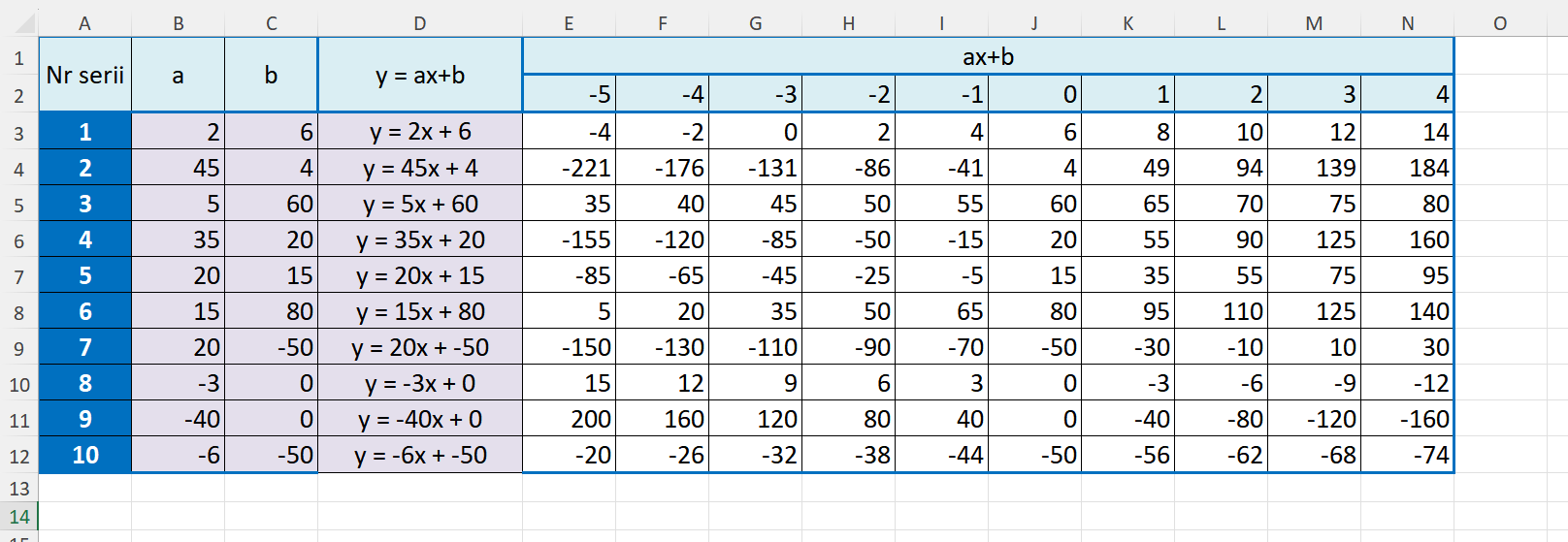 Zrzut ekranu arkusza z tabelą do pobrania. Tabela prezentuje 10 funkcji liniowych y=ax+b, wartości parametrów a i b, argumenty funkcji, czyli x oraz wartości funkcji, czyli y, czyli rozwiązanie równania ax+b.
