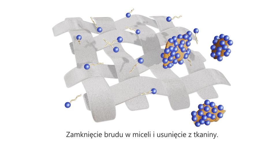 Ilustracja dotyczy trzeciego etapu usuwania brudu przez mydło. Przedstawiono zbliżenie na włókna materiału: jest to osiem przeplatających się włókien: cztery w pionie i cztery w poziomie, widoczne lekko pod skosem. Włókna mają barwę szarą. Cząsteczki mydła wniknęły w cząstki brudu hydrofobowymi ogonami i widoczne są jedynie ich hydrofilowe główki. Brud nie znajduje się już na powierzchni materiału, został oderwany. Część cząsteczek mydła znajduje się na powierzchni materiału. Poniżej znajduje się napis: Zamknięcie brudu w miceli i usunięcie z tkaniny.