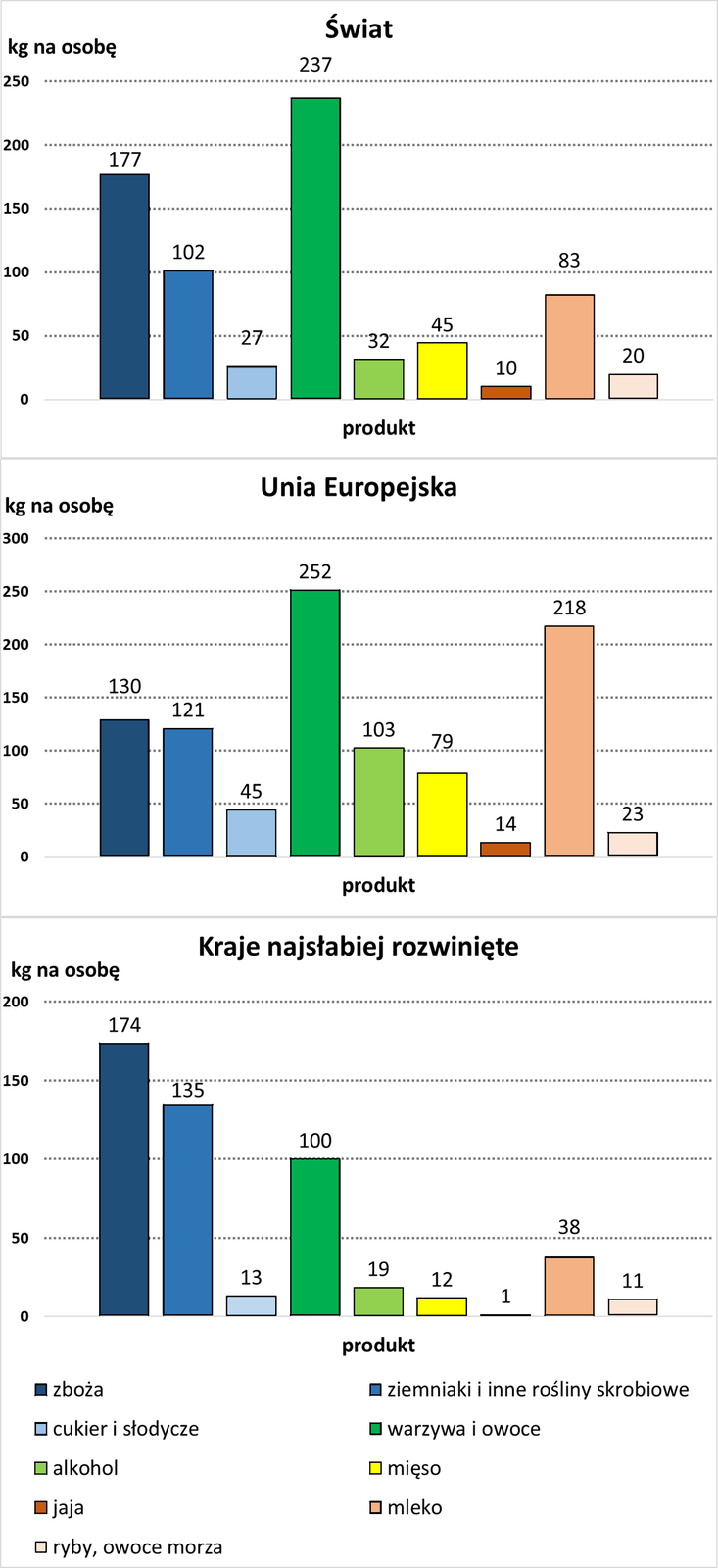 Wykresy przedstawiają roczne spożycie. 
Pierwszy wykres przedstawia spożycie na świecie w kilogramach na osobę. Wyniosło ono 177 zbóż, 102 ziemniaków i innych roślin skrobiowych, 27 cukru i słodyczy, 237 warzyw i owoców, 32 alkoholu, 45 mięsa, 10 jaj, 83 mleka, 20 ryb i owoców morza.
Drugi wykres przedstawia spożycie w Unii Europejskiej w kilogramach na osobę. Wyniosło ono 130 zbóż, 121 ziemniaków i innych roślin skrobiowych, 45 cukru i słodyczy, 252 warzyw i owoców, 103 alkoholu, 79 mięsa, 14 jaj, 218 mleka, 23 ryb i owoców morza. 
Trzeci wykres przedstawia spożycie w krajach najsłabiej rozwiniętych w kilogramach na osobę.. Wyniosło ono 174 ziaren i roślin skrobiowych, 135 ziemniaków i innych roślin skrobiowych, 13 cukru i słodyczy, 100 warzyw i owoców, 19 alkoholu, 12 mięsa, 1 jaj, 38 mleka, 11 ryb i owoców morza. 