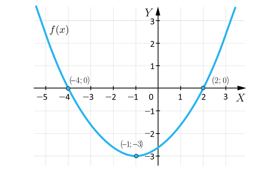 Ilustracja przedstawia układ współrzędnych z poziomą osią x od minus 5 do 3 i pionową osią y od minus 3 do trzy. W układzie zaznaczono wykres funkcji f nawias, x, zamknięcie nawiasu o kształcie paraboli, której ramiona są skierowane do góry. Wierzchołek tej paraboli znajduje się w punkcie o współrzędnych nawias minus jeden średnik minus trzy zamknięcie nawiasu. Lewe ramię paraboli przechodzi przez punkt o współrzędnych nawias minus cztery średnik zero zamknięcie nawiasu. Prawe ramię paraboli przechodzi przez punkt o współrzędnych nawias dwa średnik zero zamknięcie nawiasu. 