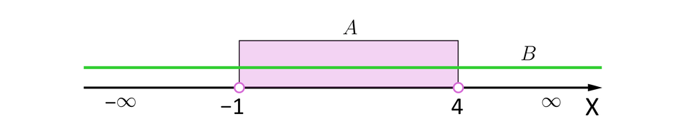 Ilustracja przedstawia oś iks, na której zaznaczono zbiór liczb rzeczywistych od minus nieskończoności do nieskończoności opisany jako B oraz przedział obustronnie otwarty od minus jeden do cztery opisany jako A.