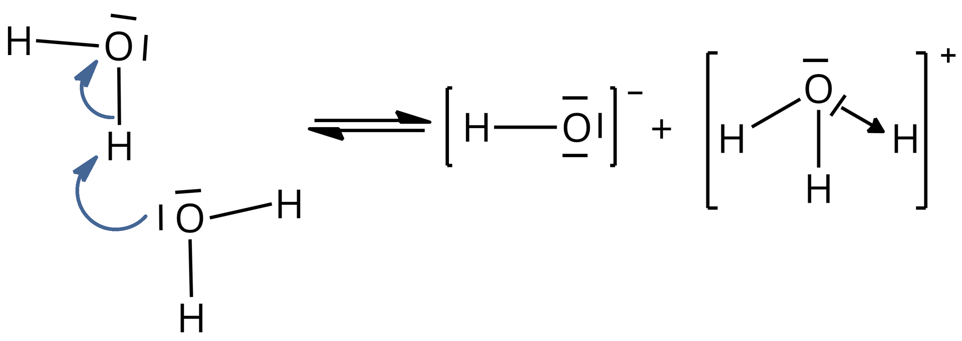 Ilustracja przedstawia schemat powstawania jonu hydroniowego. Na schemacie znajdują się dwie cząsteczki wody w których ukazano wiązania pojedyncze tlen - wodór oraz dwie wolne pary elektronowe w postaci kresek na atomach tlenu. Poprowadzono strzałkę od jednej z wolnych par do atomu wodoru sąsiedniej cząsteczki wody oraz drugą strzałkę od wiązania tlen - wodór w tej cząsteczce do atomu tlenu. Dalej znajduje się strzałka w lewo i prawo, powstaje jon hydroksylowy OH-, w którym na atomie tlenu znajdują się trzy wolne pary elektronowe oraz wiązanie do atomu wodoru. Drugim produktem jest jon hydroniowy H3O+, w którym atom tlenu tworzy dwa wiązania z atomami wodoru oznaczone kreskami oraz jedno wiązanie koordynacyjne od wolnej pary elektronowej do trzeciego atomu wodoru, schematycznie to wiązanie przedstawiono w postaci strzałki skierowanej od pary elektronowej do atomu wodoru.