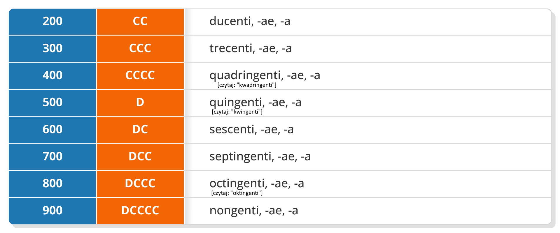 Tabela przedstawia zapis liczb w postaci liczb rzymskich oraz zapis w języku łacińskim. Pierwszy wiersz: 200; zapis liczbami rzymskimi: CC; zapis w języku łacińskim:  ducenti, -ae, -a Pierwszy wiersz: 300; zapis liczbami rzymskimi: CCC; zapis w języku łacińskim:   trecenti, -ae, -a Pierwszy wiersz: 400; zapis liczbami rzymskimi: CCCC; zapis w języku łacińskim:  quadringenti, -ae, -a Pierwszy wiersz: 500; zapis liczbami rzymskimi: D; zapis w języku łacińskim:  quingenti, -ae, -a Pierwszy wiersz: 600; zapis liczbami rzymskimi: DC; zapis w języku łacińskim:  sescenti, -ae, -a Pierwszy wiersz: 700; zapis liczbami rzymskimi: DCC; zapis w języku łacińskim:  septingenti, -ae, -a Pierwszy wiersz: 800; zapis liczbami rzymskimi: DCCC; zapis w języku łacińskim:   octingenti, -ae, -a Pierwszy wiersz: 900; zapis liczbami rzymskimi: DCCCC; zapis w języku łacińskim: nongenti, -ae, -a