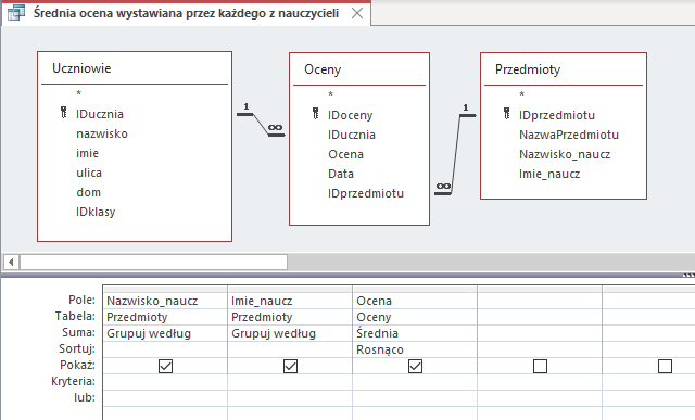 Zrzut ekranu przedstawia kreator kwerend w programie  MS Access  o nazwie Średnia ocen wystawiana przez każdego z nauczycieli.  Na górze znajdują się 3 tabele Uczniowie, Oceny, Przedmioty.  Tabela Uczniowie zawiera takie pola jak: IDucznia(klucz główny), nazwisko, imie, ulica, dom, IDklasy. Tabela Oceny zawiera pola IDoceny(klucz główny), IDucznia, Ocena, Data, IDprzedmiotu  Tabela Przedmioty zawiera takie pola jak IDprzedmiotu (klucz główny), NazwaPrzedmiotu, Nazwisko_naucz, Imie_naucz. Tabele Przedmioty oraz Uczniowie połączone są relacją jeden do wielu z tabelą Oceny. Niżej znajduje się tabela o 7 wierszach podpisanych jako: Pole, Tabela, Suma, Sortuj, Pokaż, Kryteria, lub.  W wierszu Pole wpisano: Nazwisko_naucz, Imie_naucz, Ocena W wierszu Tabela wpisano: Przedmioty, Przedmioty, OcenyW wierszu Suma wybrano Grupuj według w 2 kolumnach i Średnia w trzeciej kolumnie. W wierszu Sortuj wpisano Rosnąco w ostatniej kolumnie. W wierszu Pokaż znajdują się pola wyboru. Wiersz Kryteria oraz lub jest pusty.  