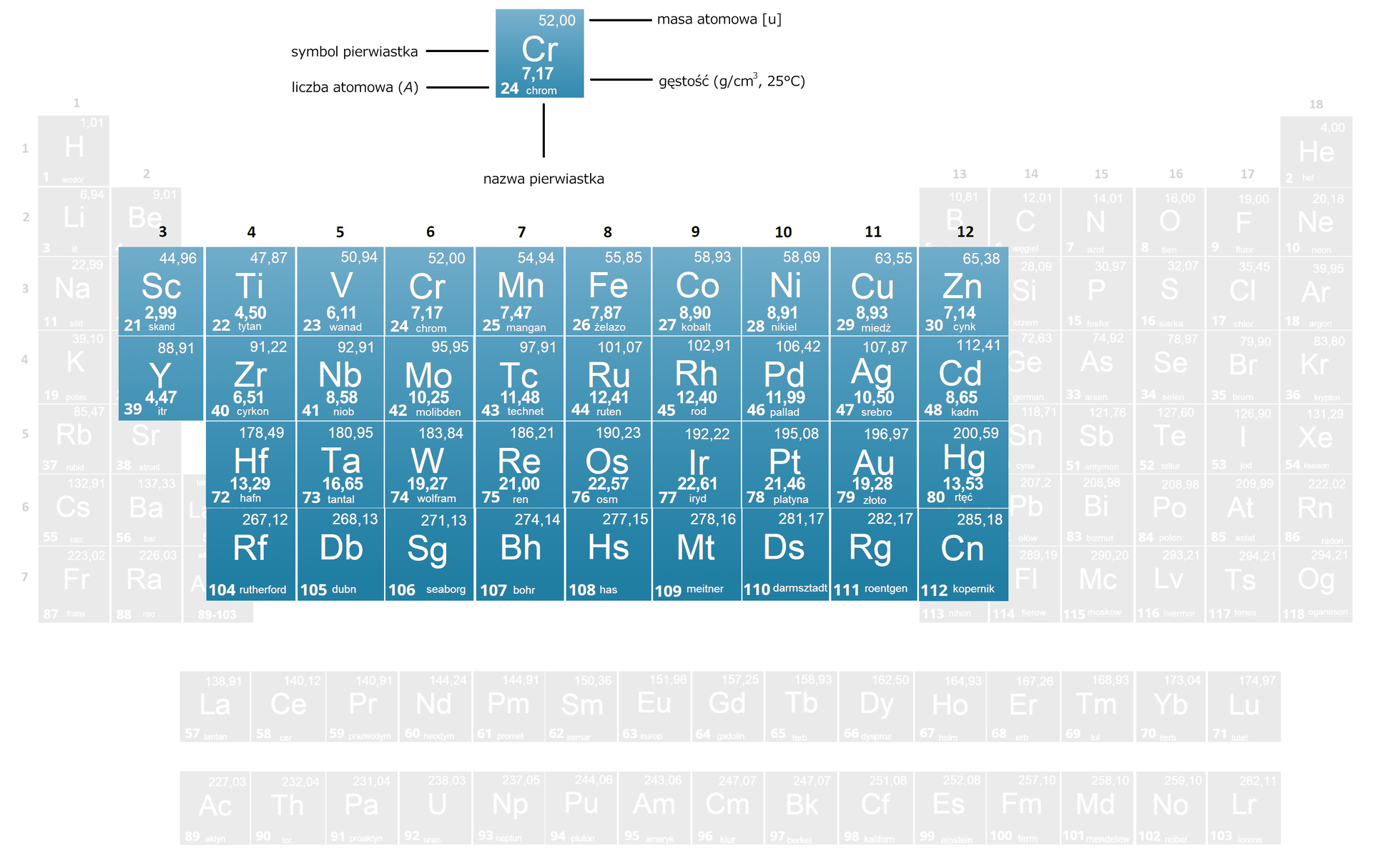 Ilustracja przedstawia układ okresowy pierwiastków. Wyróżniono pierwiastki bloku d. Wartość gęstości znajduje się tuż pod symbolem danego pierwiastka. Gęstość pierwiastków bloku d podano w gramach na centymetr sześcienny w temperaturze 25 stopni Celsjusza i jest następująca: grupa trzecia skand 2,99 grama na centymetr sześcienny, itr 4,47 grama na centymetr sześcienny; grupa czwarta tytan 4,50 grama na centymetr sześcienny, cyrkon 6,51 grama na centymetr sześcienny, hafn 13,29 grama na centymetr sześcienny, rutherford brak danych; grupa piąta wanad 6,11 grama na centymetr sześcienny, niob 8,58 grama na centymetr sześcienny, tantal 16,65 grama na centymetr sześcienny, dubn brak danych; grupa szósta chrom 7,17 grama na centymetr sześcienny, molibden 10,25 grama na centymetr sześcienny, wolfram 19,27 grama na centymetr sześcienny, seaborg brak danych; grupa siódma mangan 7,47 grama na centymetr sześcienny, technet 11,48 grama na centymetr sześcienny, ren 21,00 gramów na centymetr sześcienny, bohr brak danych; grupa ósma żelazo 7,87 grama na centymetr sześcienny, ruten 12,41 grama na centymetr sześcienny, osm 22,57 grama na centymetr sześcienny, has brak danych; grupa dziewiąta kobalt 8,90 grama na centymetr sześcienny, rod 12,40 grama na centymetr sześcienny, iryd 22,61 grama na centymetr sześcienny, meitner brak danych; grupa dziesiąta nikiel 8,91 grama na centymetr sześcienny, pallad 11,99 grama na centymetr sześcienny, platyna 21,46 grama na centymetr sześcienny, darmsztadt brak danych; grupa jedenasta miedź 8,93 grama na centymetr sześcienny, srebro 10,50 grama na centymetr sześcienny, złoto 19,28 grama na centymetr sześcienny, roentgen brak danych; grupa dwunasta cynk 7,14 grama na centymetr sześcienny, kadm 8,65 grama na centymetr sześcienny, rtęć 13,53 grama na centymetr sześcienny, kopernik brak danych.       