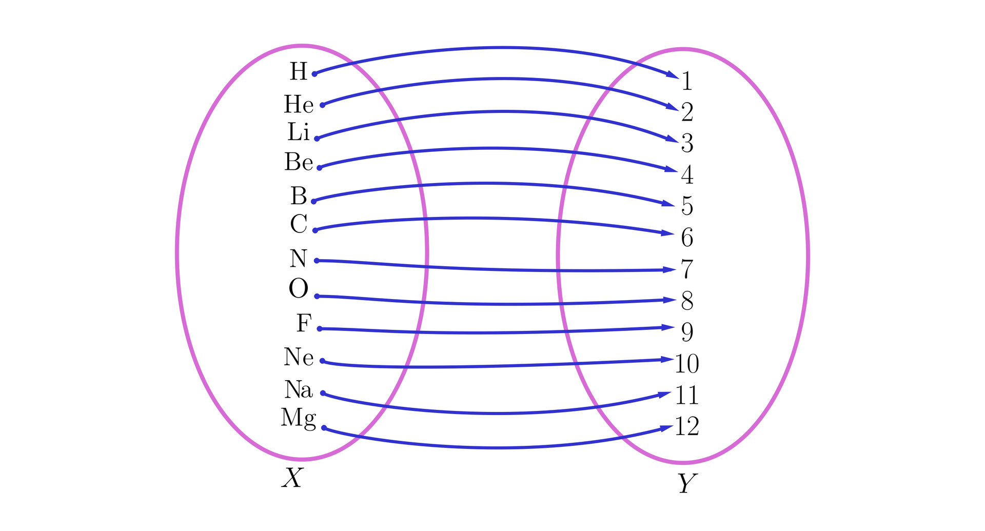 Rysunek przedstawia graf składający się z dwóch zbiorów reprezentowanych przez dwie pionowo ustawione elipsy. Relacja między zbiorami  określona jest za pomocą strzałek biegnących ze zbioru X po lewej stronie do zbioru Y po  prawej stronie. Zbiór X składa się z symboli pierwiastków: wodoru, helu, litu, berylu, boru, węgla, azotu,  tlenu, fluoru, neonu, sodu, magnezu. Każdemu pierwiastkowi przyporządkowany jest dokładnie jeden element ze bioru Y.  Elementami zbioru Y są liczby od 1 do 12. Każdy element ze zbioru Y ma swoją parę.