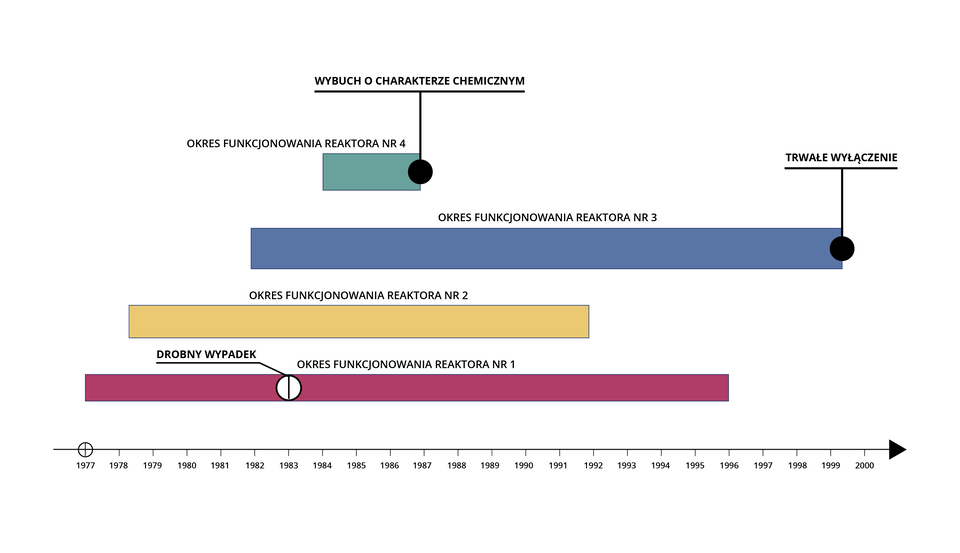 Ilustracja przedstawia pracę reaktorów w elekrowni w Czarnobylu na przestrzeni lat. Najdłużej działał reaktor nr 1 - od 1977 do 1996. W roku 1983 miał w nim miejsce drobny wypadek. Reaktor nr 2 funkcjonował od 1978 do 1992. Reaktor nr 3 działał od 1982 do 1999, w którym to roku nastąpiło trwałe wyłączenie. Reaktor nr 4 działał od 1984 do 1987 , w którym to roku nastąpił wybuch o charakterze chemicznym.