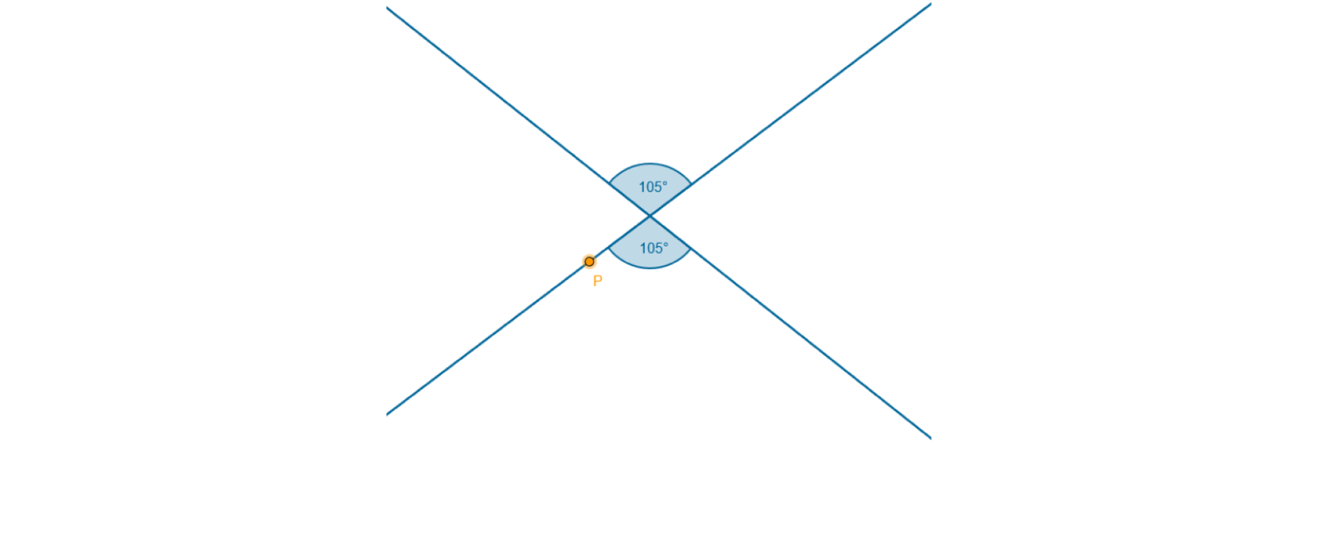 Rysunek przedstawia dwie proste przecinające się, które dzielą płaszczyznę na 4 kąty. Miary dwóch kątów wierzchołkowych to 105 stopni..