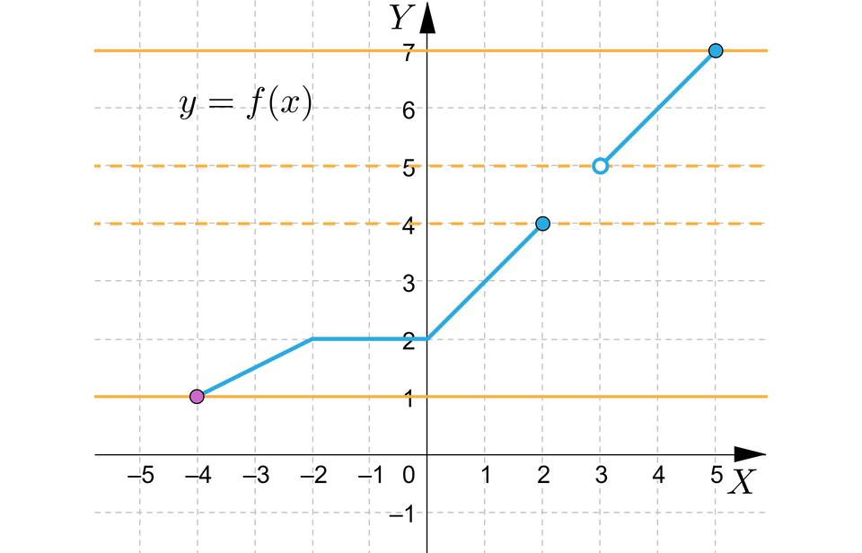 Ilustracja przedstawia układ współrzędnych z poziomą osią x od minus 5 do 5 i pionową osia y od minus 1 do siedem. W układzie zaznaczono cztery poziome proste i wykres funkcji y, równa się, f nawias, x, zamknięcie nawiasu. Pierwsza prosta jest namalowana linią ciągłą i ma równanie y, równa się, siedem. Druga prosta jest namalowana linią przerywaną i ma równanie y, równa się, pięć. Trzecia prosta jest również namalowana linią przerywaną i ma równanie y, równa się, cztery. Czwarta prosta jest namalowana linią przerywaną i ma równanie y, równa się, jeden.   Wykres rozpoczyna się w zamalowanym punkcie nawias minus cztery średnik jeden zamknięcie nawiasu i biegnie ukośnie do punktu nawias minus dwa średnik dwa zamknięcie nawiasu, dalej biegnie poziomo do punktu nawias zero średnik dwa zamknięcie nawiasu, skąd biegnie ukośnie do zamalowanego punktu nawias dwa  średnik cztery zamknięcie nawiasu, druga część ma początek w niezamalowanym punkcie nawias trzy średnik pięć zamknięcie nawiasu i biegnie ukośnie do zamalowanego punktu nawias pięć średnik siedem zamknięcie nawiasu.