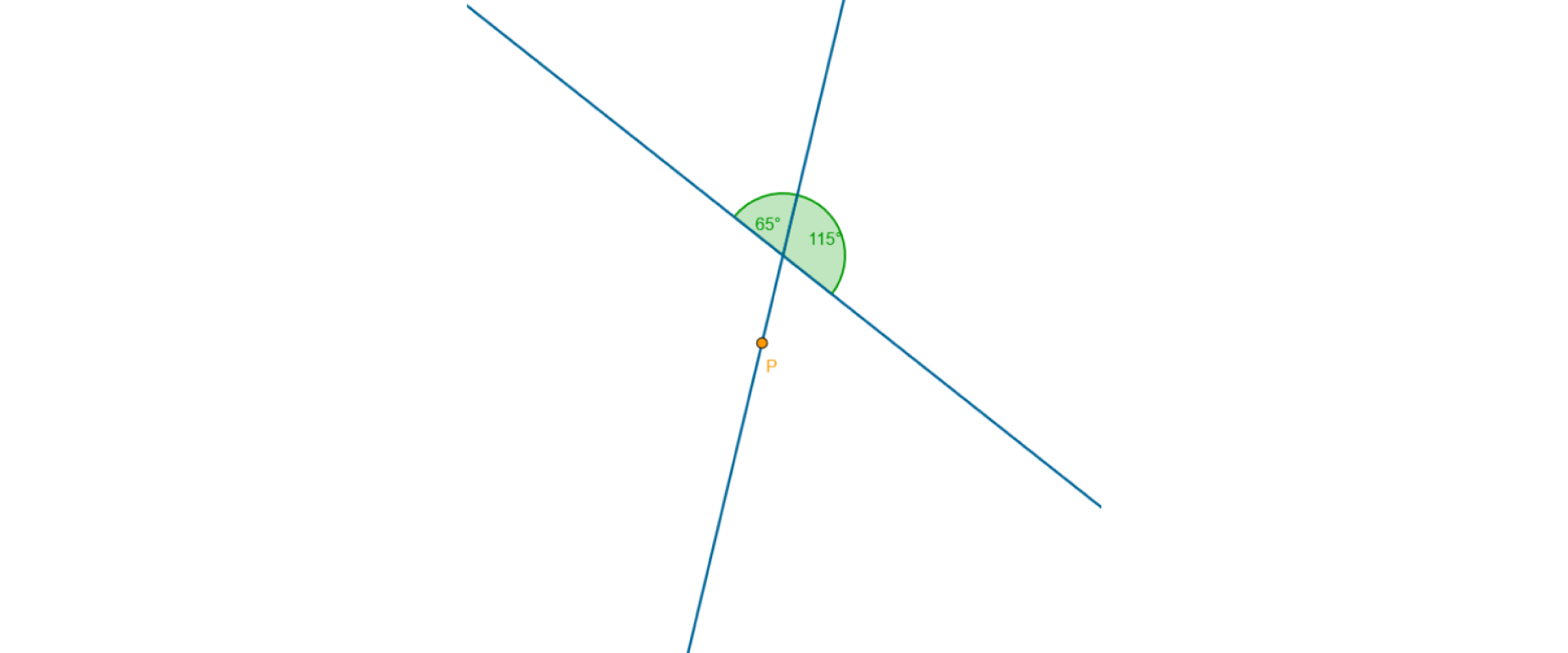 Rysunek przedstawia dwie proste przecinające się, które dzielą płaszczyznę na 4 kąty. Miary dwóch kątów przyległych to 65 stopni i 115 stopni.