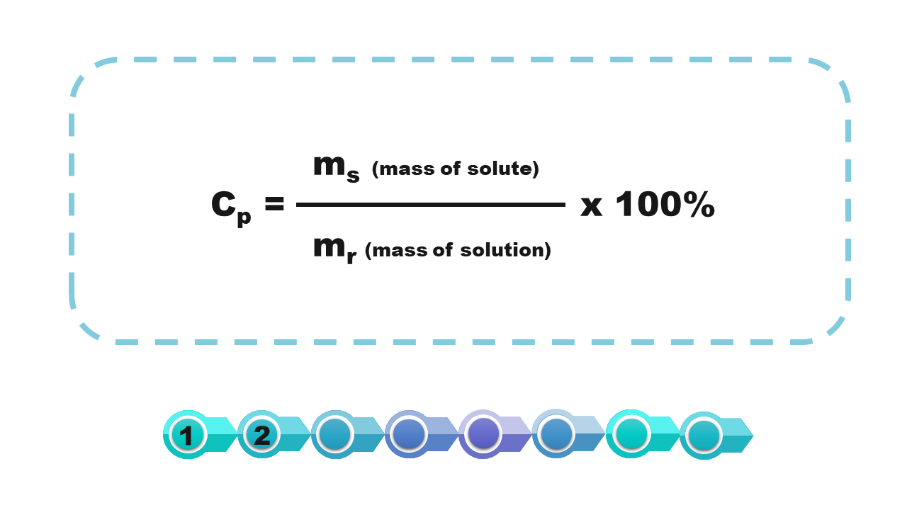 Grafika przedstawia wzór do wyliczenia stężenia procentowego ce indeks dolny pe. Ce pe równa się w liczniku mass of solute em es, w mianowniku mass of solution em er, cały ułamek razy 100%.