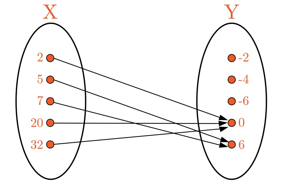 Ilustracja przedstawia graf. Mamy dwa zbiory w postaci pionowo ustawionych elips: zbiór X po lewej stronie i zbiór Y po prawej. Elementy zbioru X to kolejno: dwa przecinek pięć, przecinek, siedem przecinek dwa zero, przecinek, trzydzieści dwa. Elementy zbioru Y to:  minus, dwa, przecinek, minus, cztery, przecinek, minus, sześć przecinek zero, przecinek, sześć. Przyporządkowanie elementów reprezentują strzałki biegnące od elementów ze zbioru X do odpowiadających im elementom ze zbioru Y. Każdy element ze zbioru X ma swoje przyporządkowanie, jednak w zbiorze Y wykorzystano tylko dwa z pięciu elementów. Przyporządkowanie jest następujące: nawias, dwa przecinek zero, zamknięcie nawiasu, przecinek, nawias, pięć przecinek sześć, zamknięcie nawiasu, przecinek, nawias, siedem przecinek sześć, zamknięcie nawiasu, przecinek, nawias, dwadzieścia przecinek zero, zamknięcie nawiasu, przecinek, nawias, trzydzieści dwa przecinek zero, zamknięcie nawiasu.