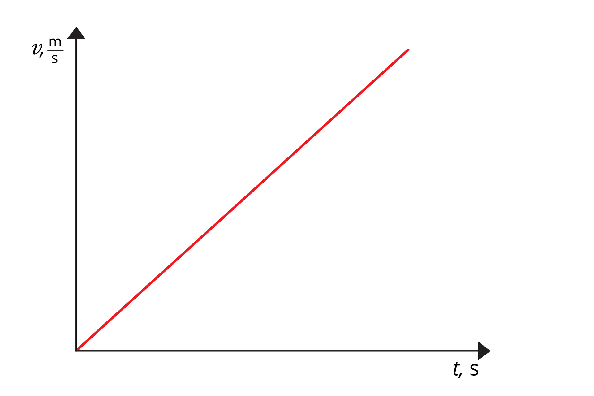 Schemat przedstawia wykres zależności prędkości od czasu. Oś odciętych opisana jako „t,s”. Oś rzędnych opisana jako „v, m/s”. Na wykresie widoczny czerwony odcinek. Początek w początku układu współrzędnych. Odcinek leży względem osi odciętych pod kątem ok. 45 stopni.