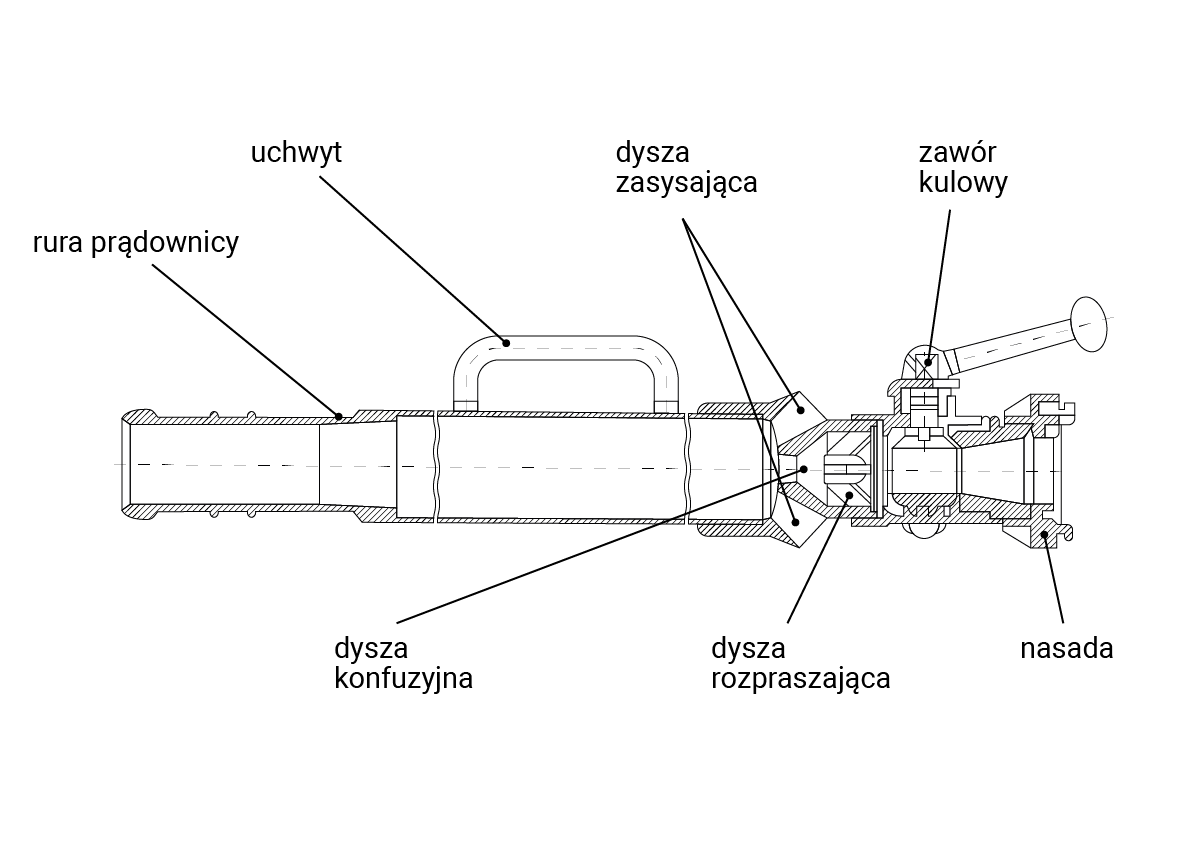 Grafika przedstawia budowę zewnętrzną prądownicy pianowej. Zaznaczone elementy: nasada, zawór kulowy, dysza rozpraszająca, dysza zasysająca, dysza konfuzyjna, uchwyt, rura prądownicy. 