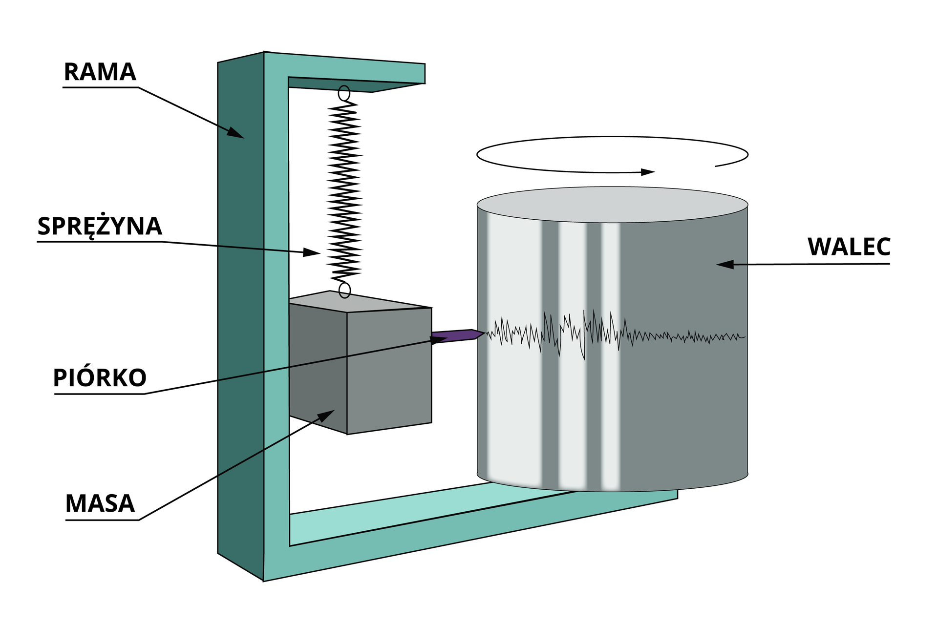 Grafika przedstawia sejsmograf. Posiada on ramę złożoną pod kątem prostym. Z góry zwisa sprężyna, na której znajduje się masa. Na jej boku przymocowane jest piórko, które pisze na obracającym się walcu.