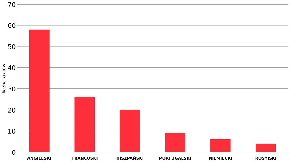 Wykres słupkowy przedstawia liczbę państw (oś pionowa: „liczba krajów”, skala od 0 do 70) dla sześciu języków, uporządkowanych malejąco na osi poziomej. Słupki są czerwone. Najwyższy słupek dotyczy języka angielskiego i wynosi 58 państw. Następnie widać wyraźny spadek: francuski ma 26 państw, hiszpański 20. Kolejne wartości są już jednocyfrowe: portugalski 9 państw, niemiecki 6 państw, rosyjski 4 państwa. Wykres podkreśla bardzo dużą przewagę angielskiego jako języka urzędowego w największej liczbie państw oraz drugi „próg” między hiszpańskim a pozostałymi językami, które pełnią funkcję urzędową w znacznie mniejszej liczbie krajów.
