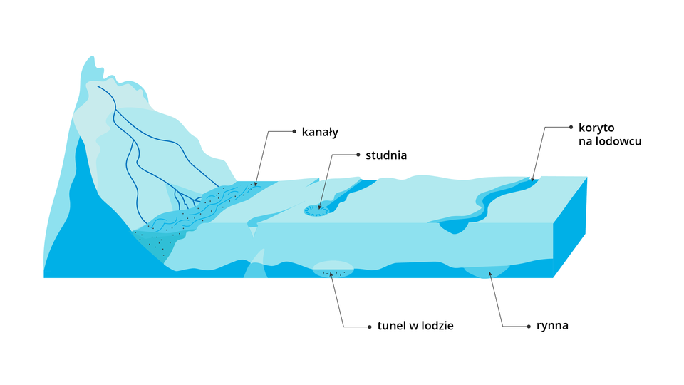 Schemat typów form fluwioglacjalnych. Na schemacie po lewej stronie jest wzniesienie, na którym w postaci niebieskich linii zaznaczono wodę. U podnóża zbocza zaznaczono deltę, a poniżej na płaskim już terenie kanały, biegnące w poprzek lodowca. Za kanałami znajduje się studnia, to okrągłe zagłębienie w lodzie. Pod lodem zaznaczono owalny tunel. Po prawej stronie schematu w poprzek lodowca biegnie koryto - ma postać podłużnego zagłębienia.    