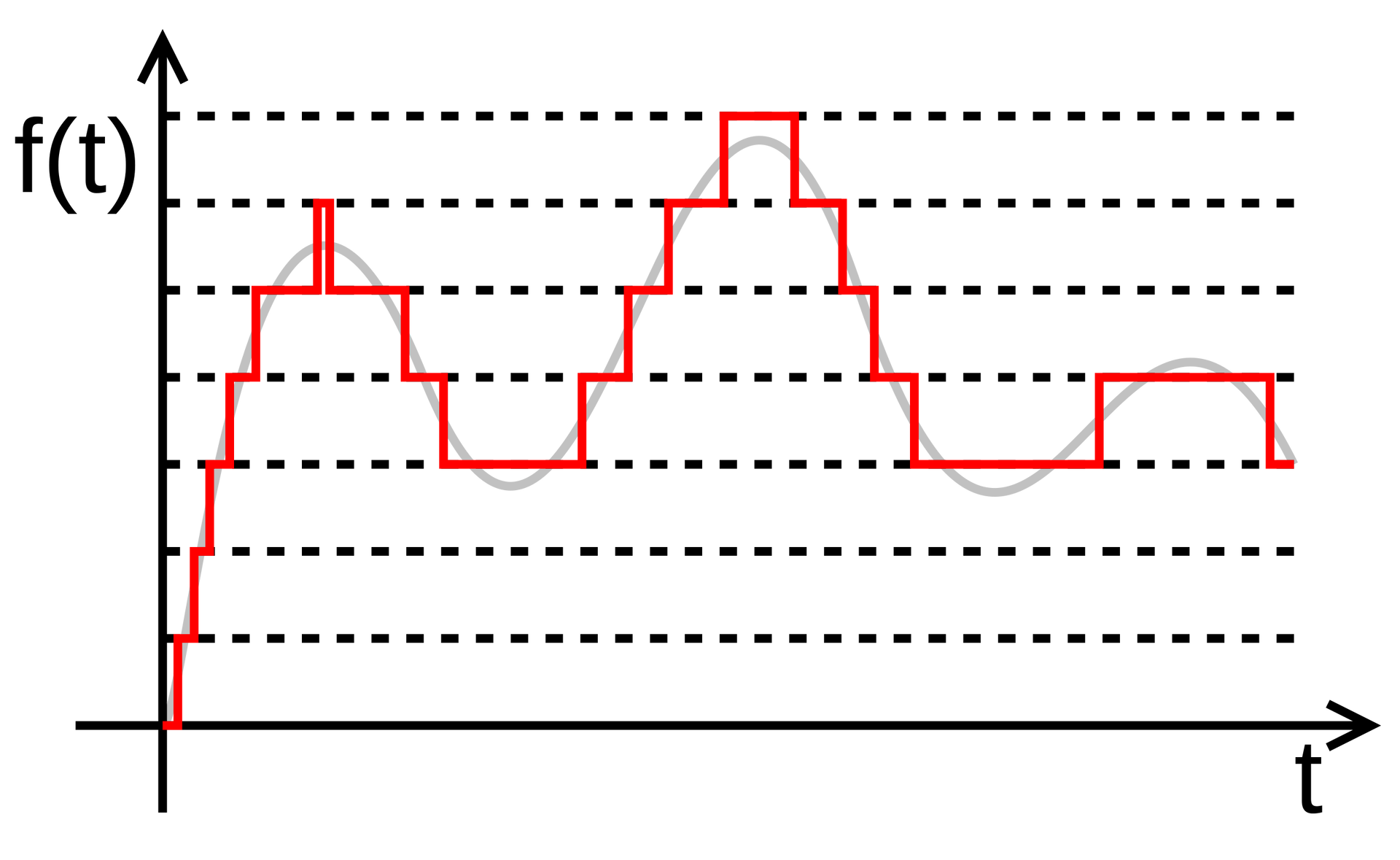 Grafika przedstawia wykres kwantyzacji – próbkowania metodą grzebieniową. Po lewej stronie widoczna jest oś pionowa, zakończona u góry czarną strzałką, która przestawia częstotliwość próbkowania, oznaczoną małymi literami f oraz t w nawiasie. W dolnej części widoczna jest oś pozioma, zakończona na prawym końcu czarną strzałką, która przedstawia okres próbkowania oznaczony małą literą t. Na wykresie widoczna sinusoidalna szara linia obrazująca próbkowanie oraz łamaną linię czerwoną, nałożoną na szarą linię, obrazującą kwantyzację sygnału analogowego. Pomiędzy osią pionową i poziomą widoczne są czarne przerywane, poziome linie.