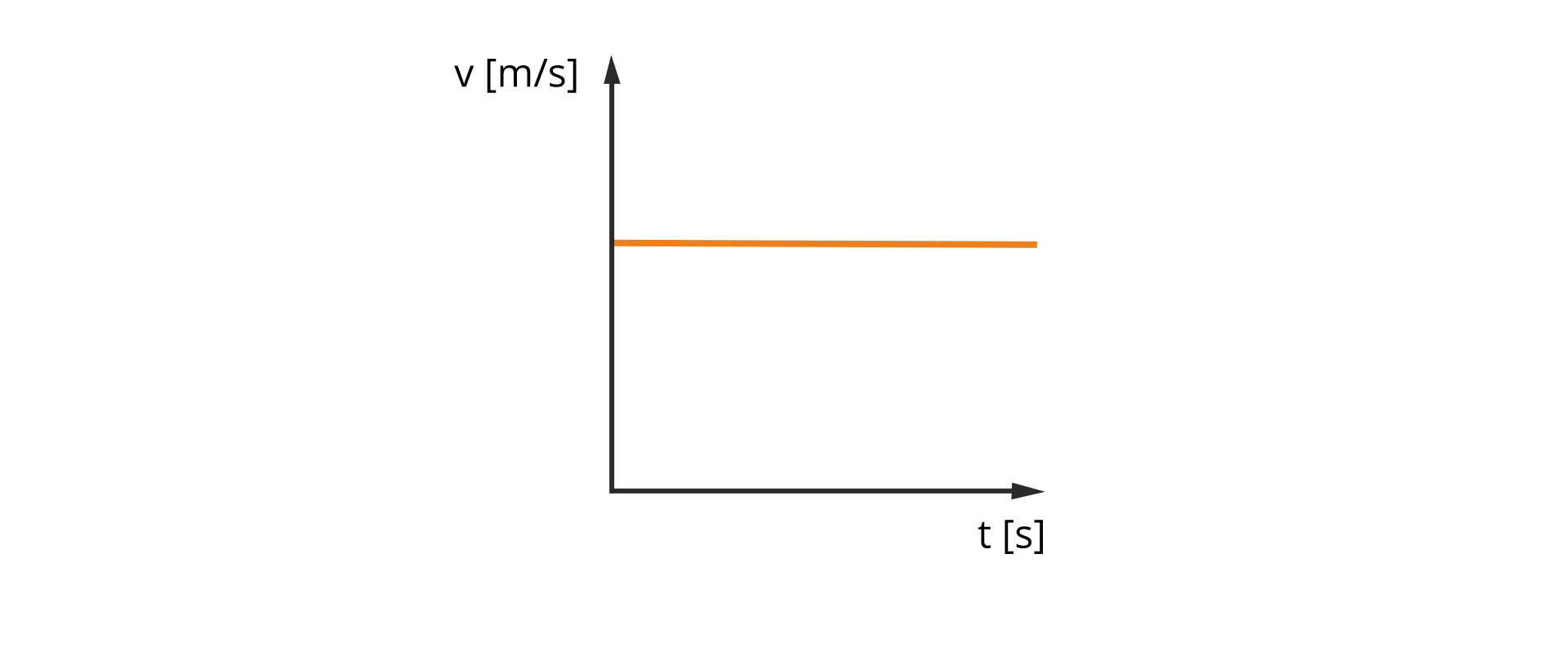 Ilustracja przedstawia wykres zależność wartości prędkości od czasu w ruchu jednostajnym prostoliniowym. Oś pozioma opisana t, w nawiasie kwadratowym s. Wykres wartości prędkości od czasu w ruchu jednostajnie prostoliniowym jest linia prostą równoległą do osi czasu.