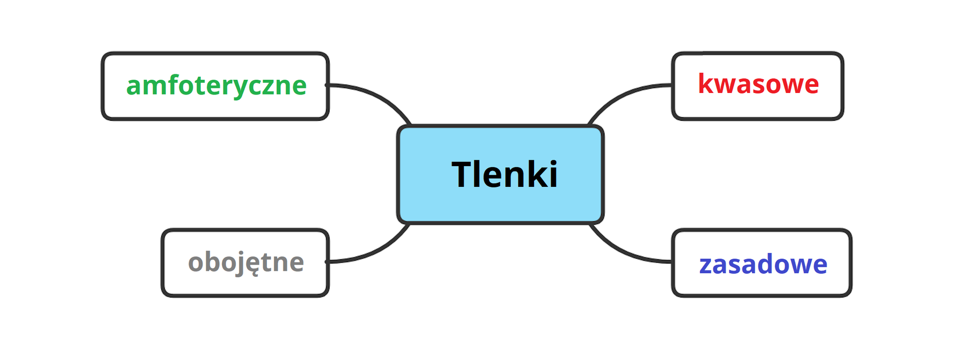 Ilustracja przedstawiająca podział tlenków na amfoteryczne, kwasowe, zasadowe oraz obojętne.