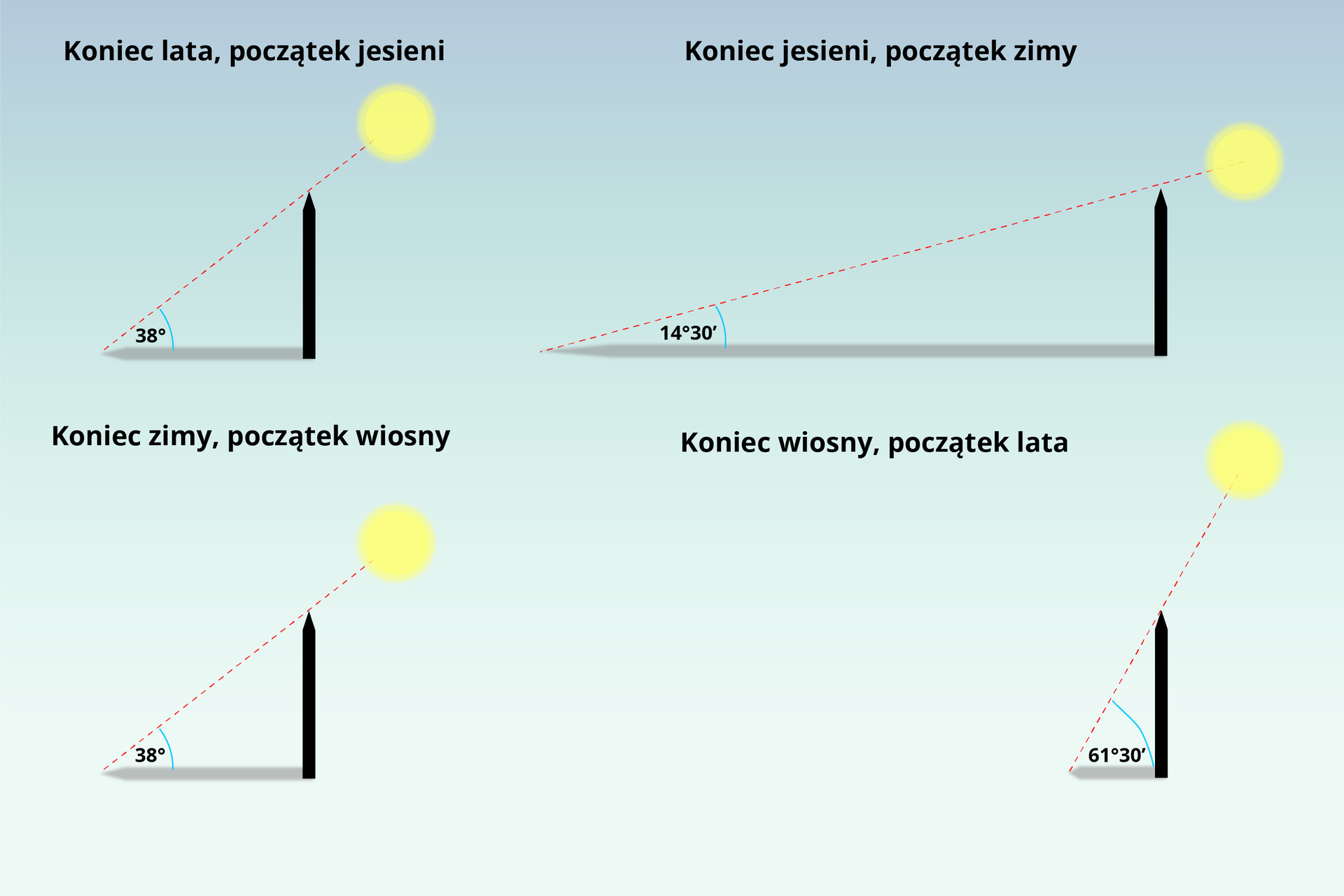 Ilustracja prezentuje cztery trójkąty prostokątne, dwa u góry i dwa na dole, w których pionowa przyprostokątna obrazuje gnomon, a pozioma cień, przeciwprostokątna to promienie jakie padają od słońca przedstawionego przy każdym obrazku. Przeciwprostokątna z poziomą linią tworzą wysokość górowania promieni słonecznych w Warszawie o różnych porach Roku. 1. Koniec lata, początek jesieni - kąt 38º, koniec jesieni, początek zimy - 14º30’, koniec zimy, początek wiosny - 38º, koniec wiosny, początek lata -61º30’.
