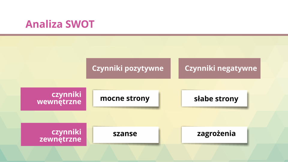 Grafika przedstawia schemat tworzenia analizy SWOT.